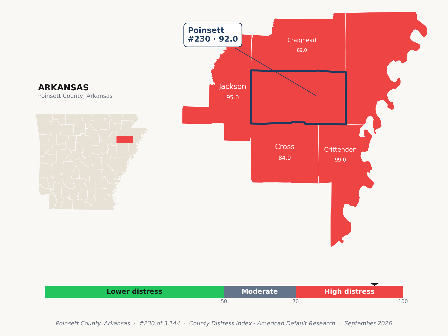 County Distress Index cluster map. Poinsett County, Arkansas and its neighbors colored by county distress score label.