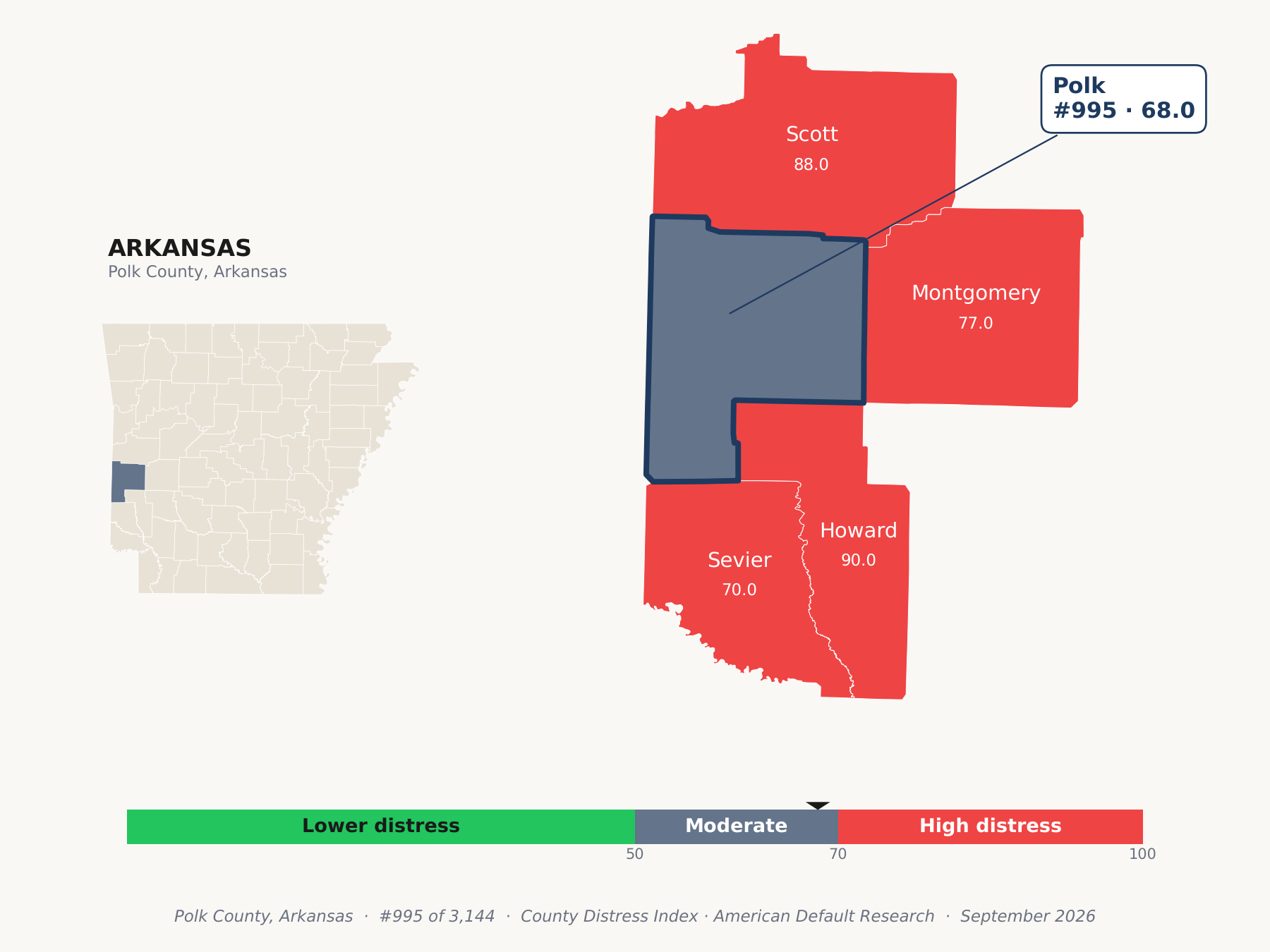 County Distress Index cluster map. Polk County, Arkansas and its neighbors colored by county distress score label.