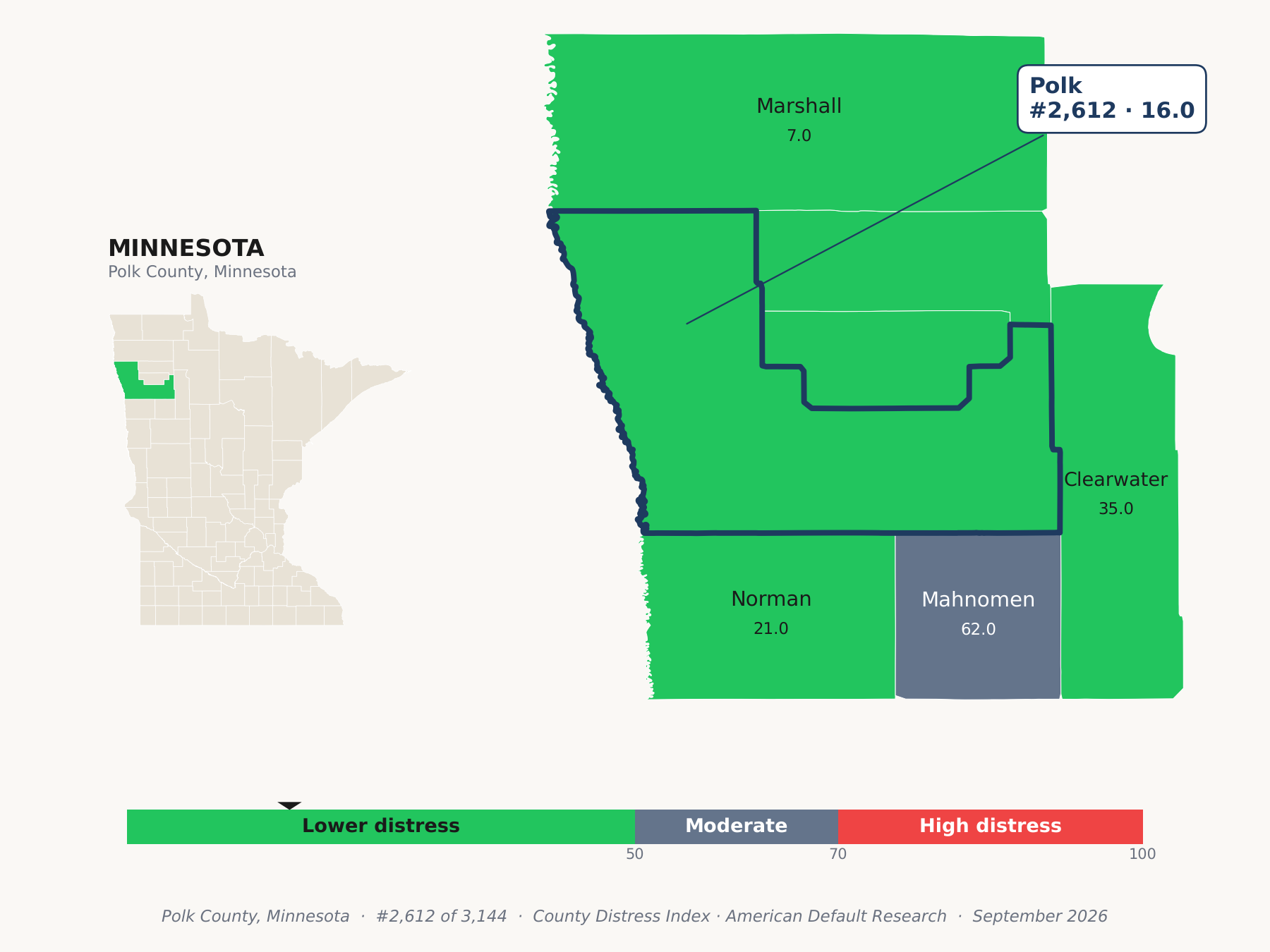 County Distress Index cluster map. Polk County, Minnesota and its neighbors colored by county distress score label.