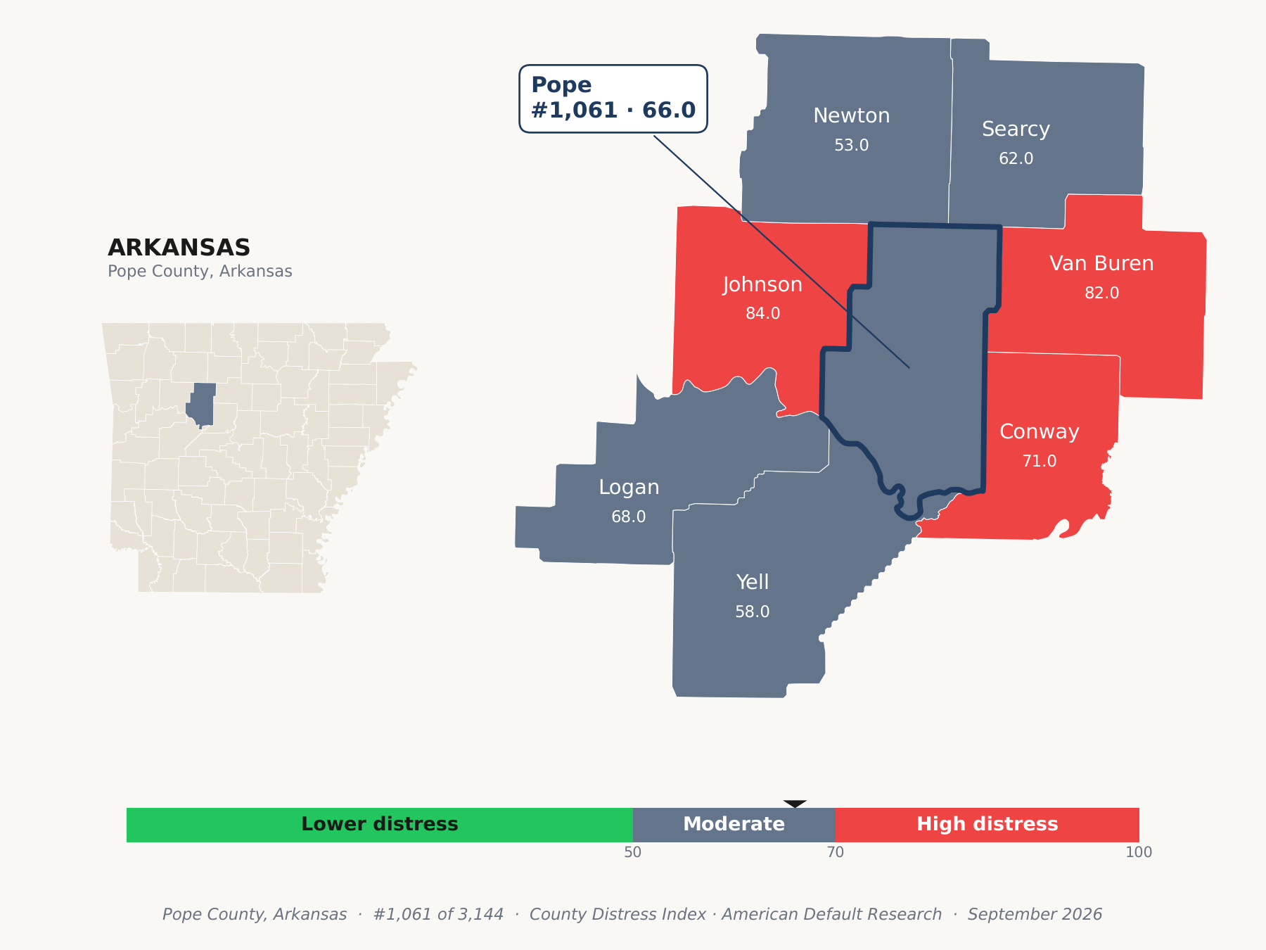 County Distress Index cluster map. Pope County, Arkansas and its neighbors colored by county distress score label.