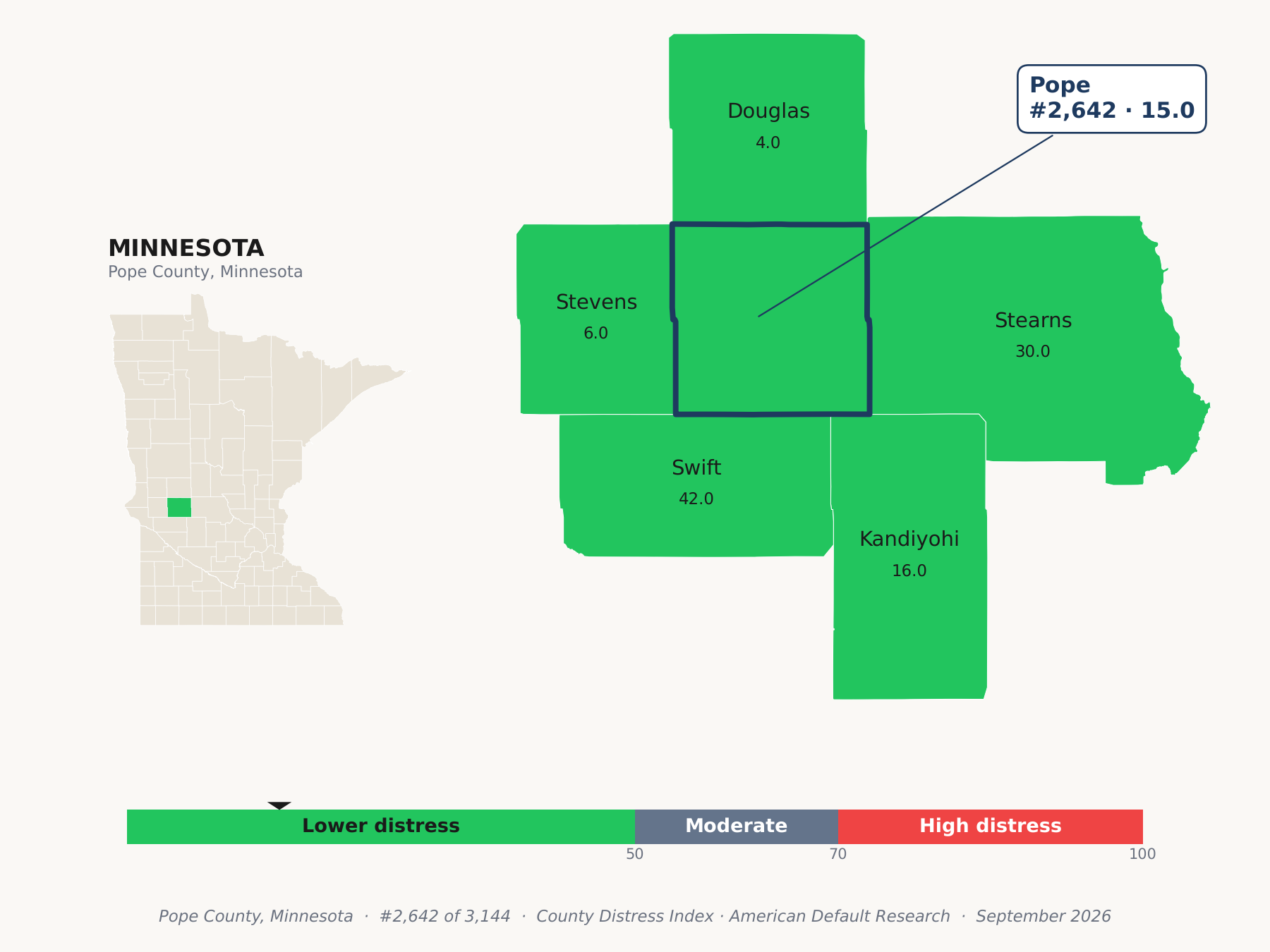 County Distress Index cluster map. Pope County, Minnesota and its neighbors colored by county distress score label.