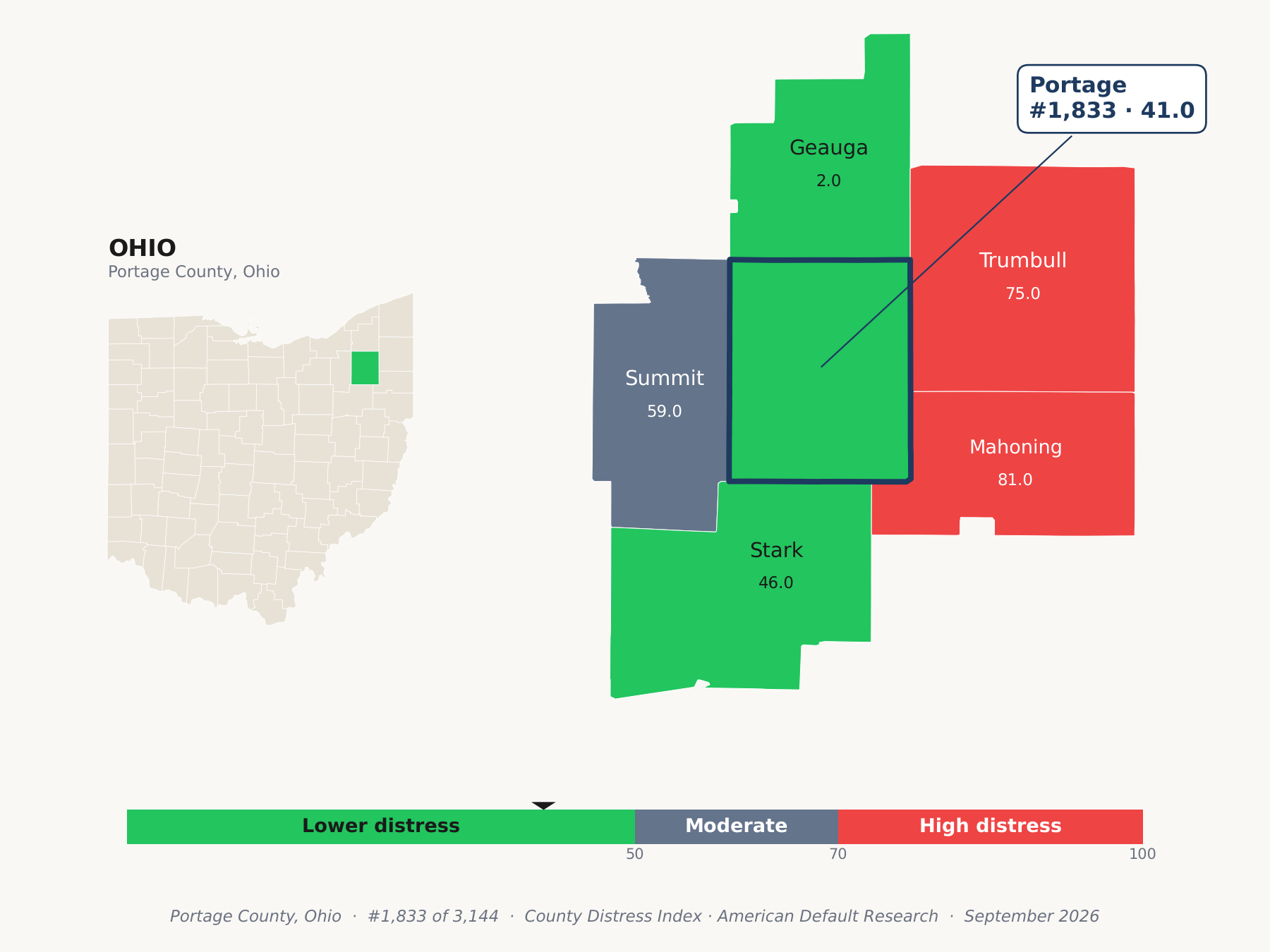 County Distress Index cluster map. Portage County, Ohio and its neighbors colored by county distress score label.