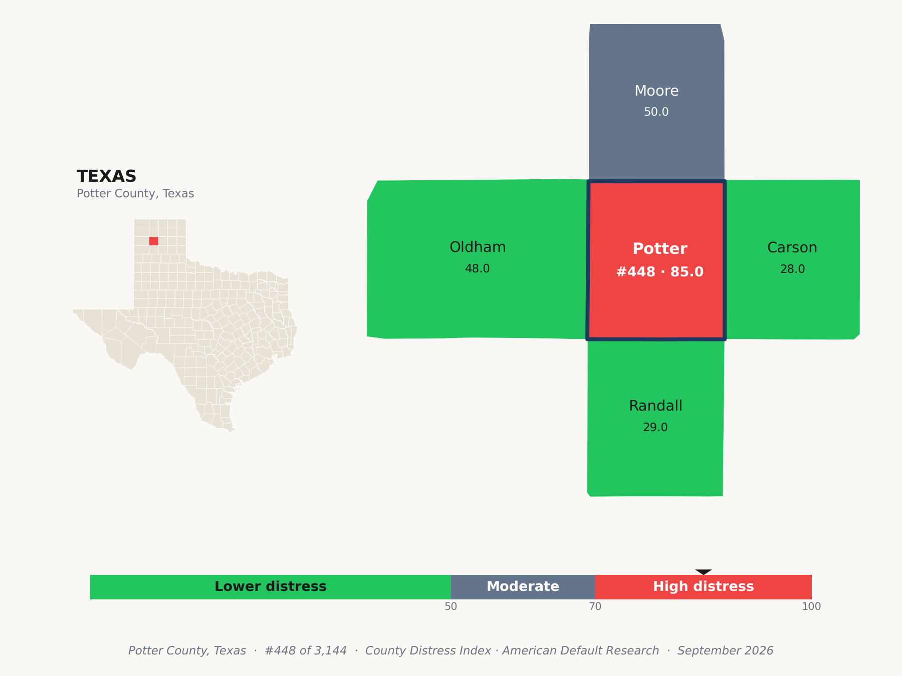 County Distress Index cluster map. Potter County, Texas and its neighbors colored by county distress score label.