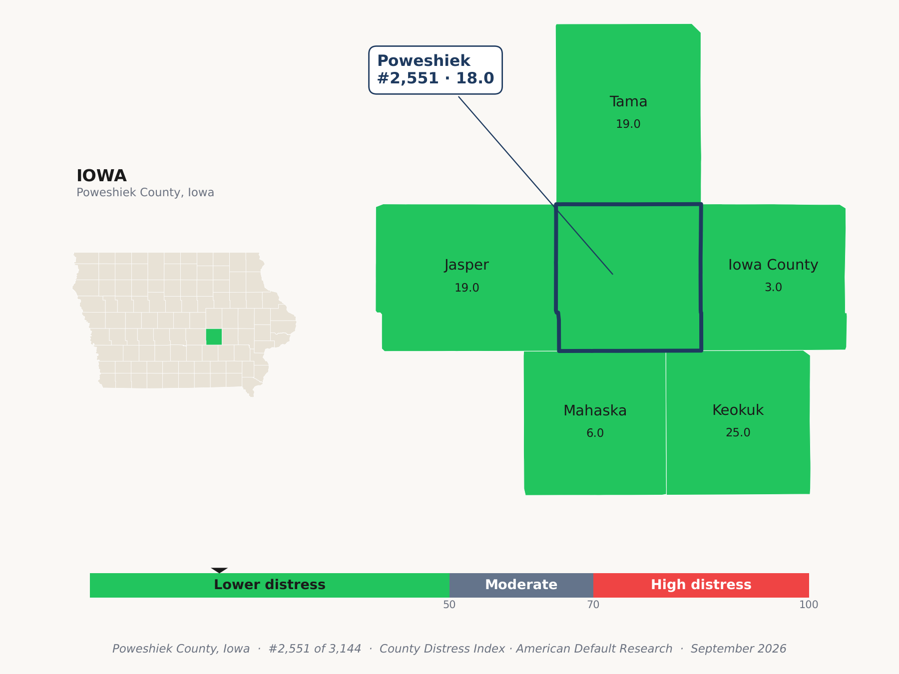 County Distress Index cluster map. Poweshiek County, Iowa and its neighbors colored by county distress score label.