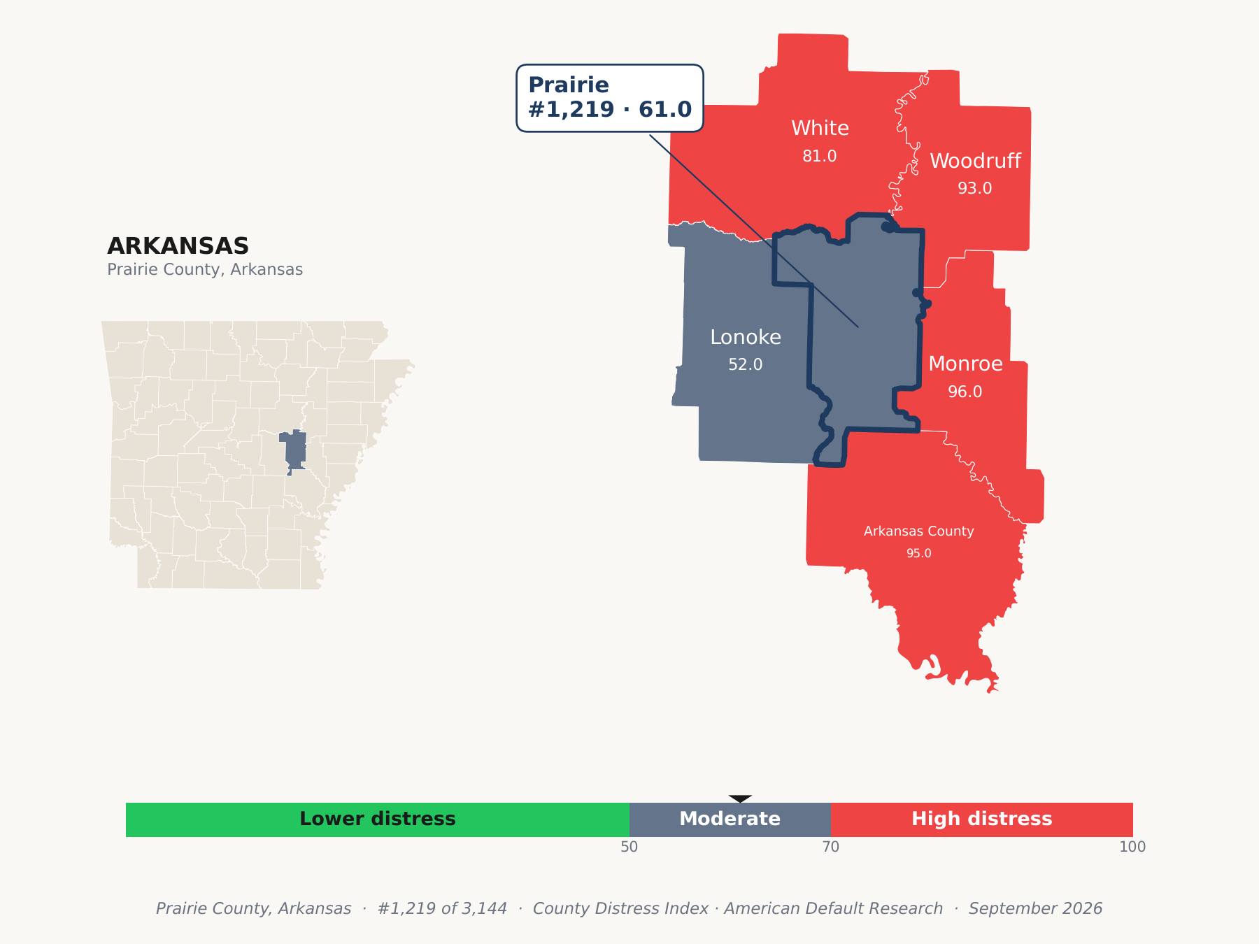 County Distress Index cluster map. Prairie County, Arkansas and its neighbors colored by county distress score label.