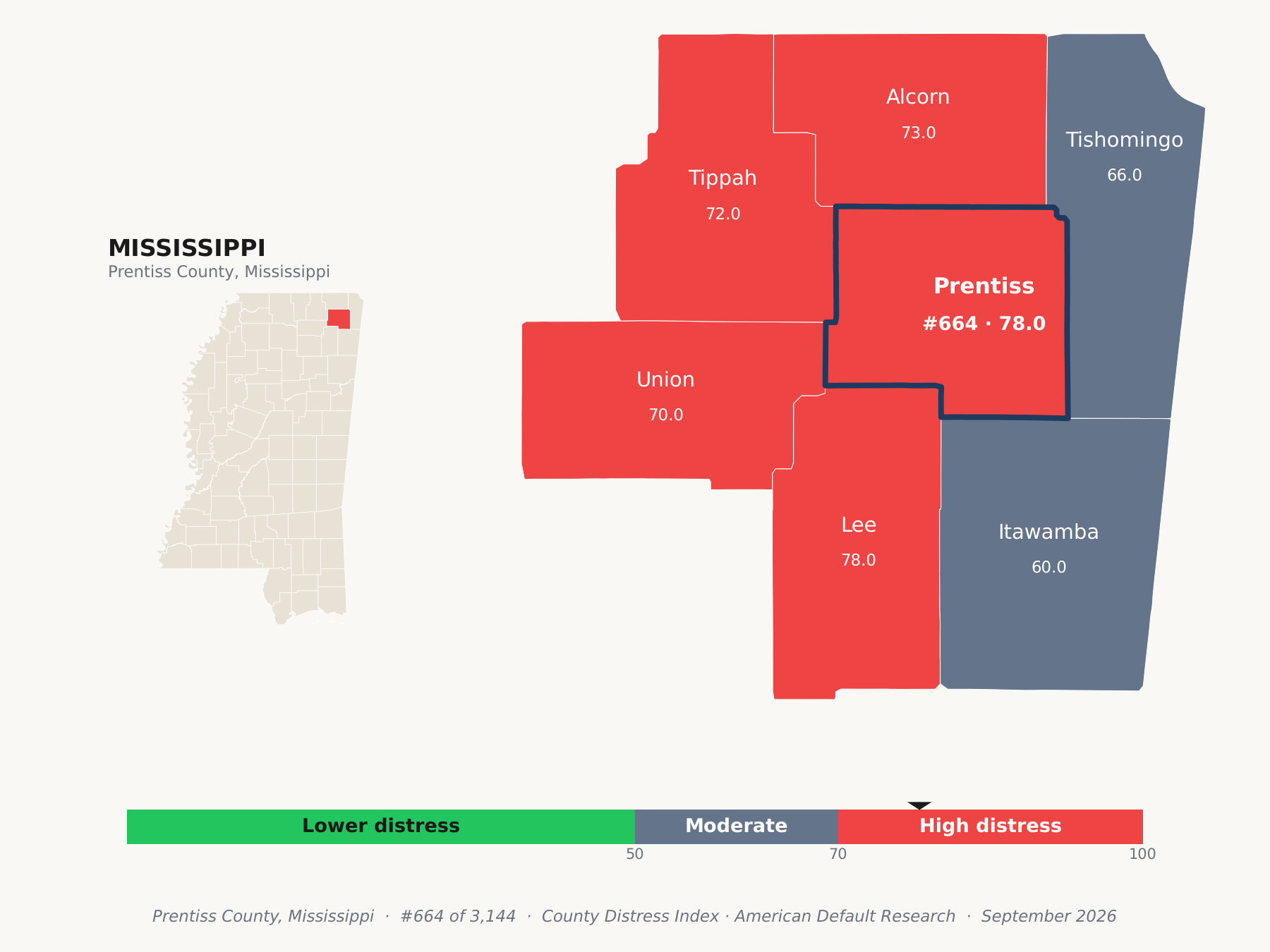 County Distress Index cluster map. Prentiss County, Mississippi and its neighbors colored by county distress score label.