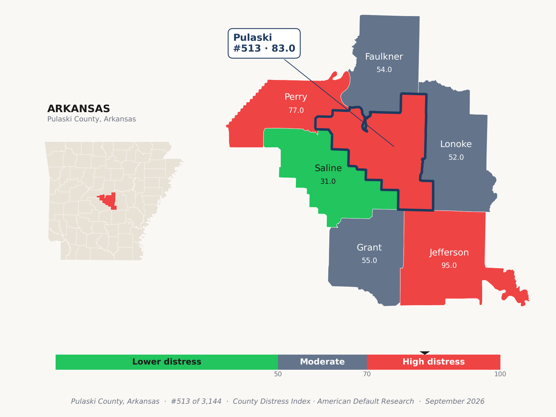 County Distress Index cluster map. Pulaski County, Arkansas and its neighbors colored by county distress score label.