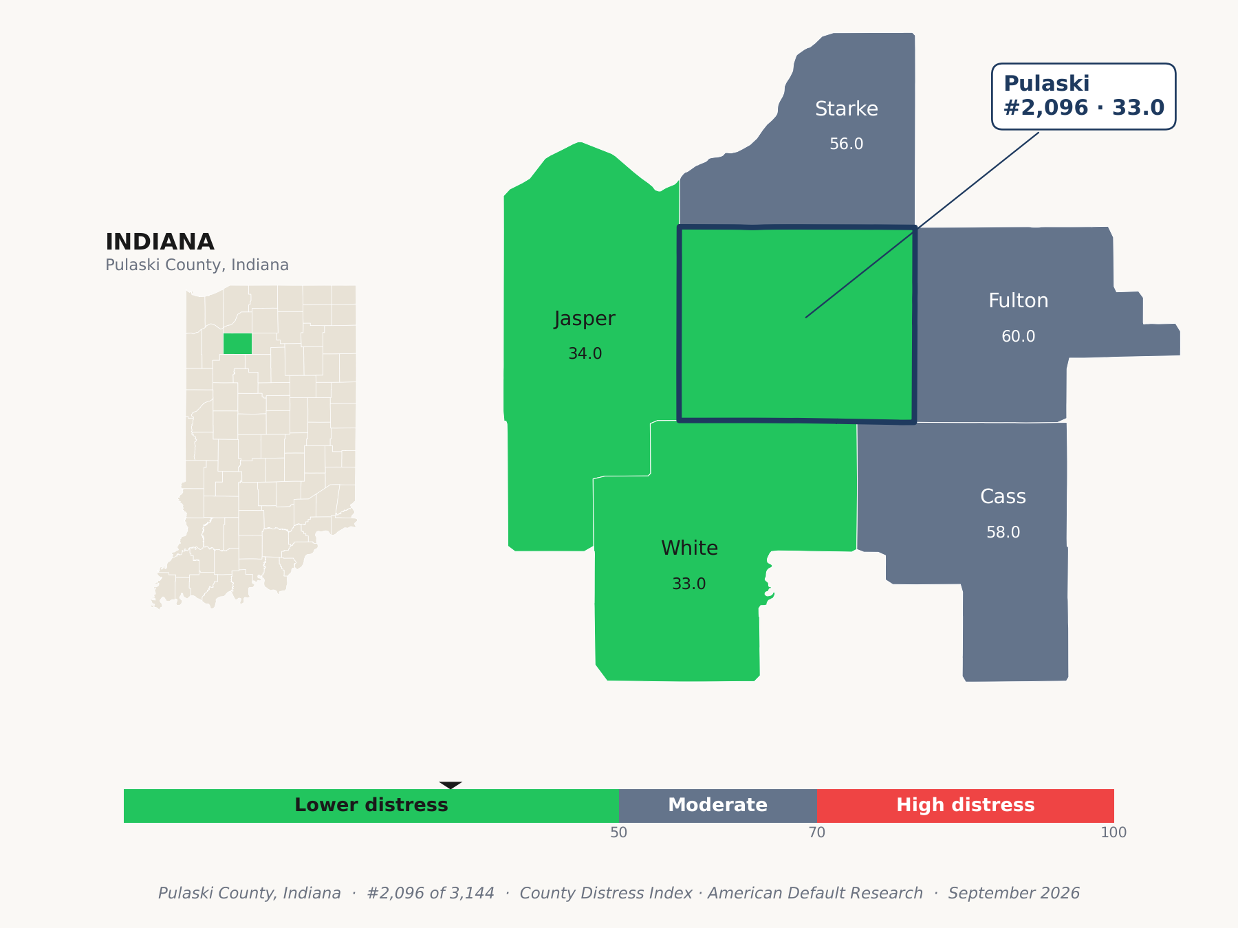 County Distress Index cluster map. Pulaski County, Indiana and its neighbors colored by county distress score label.