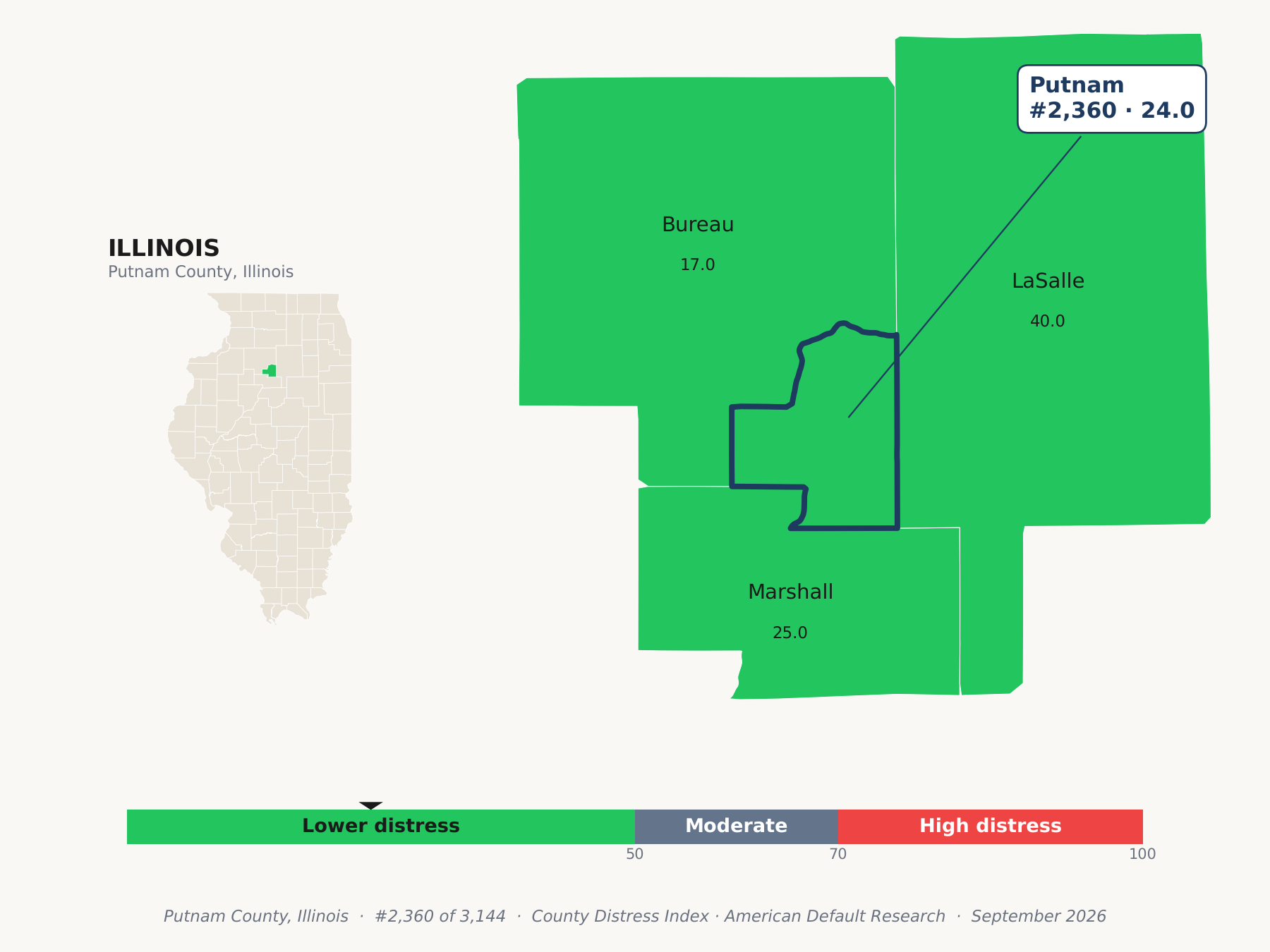 County Distress Index cluster map. Putnam County, Illinois and its neighbors colored by county distress score label.