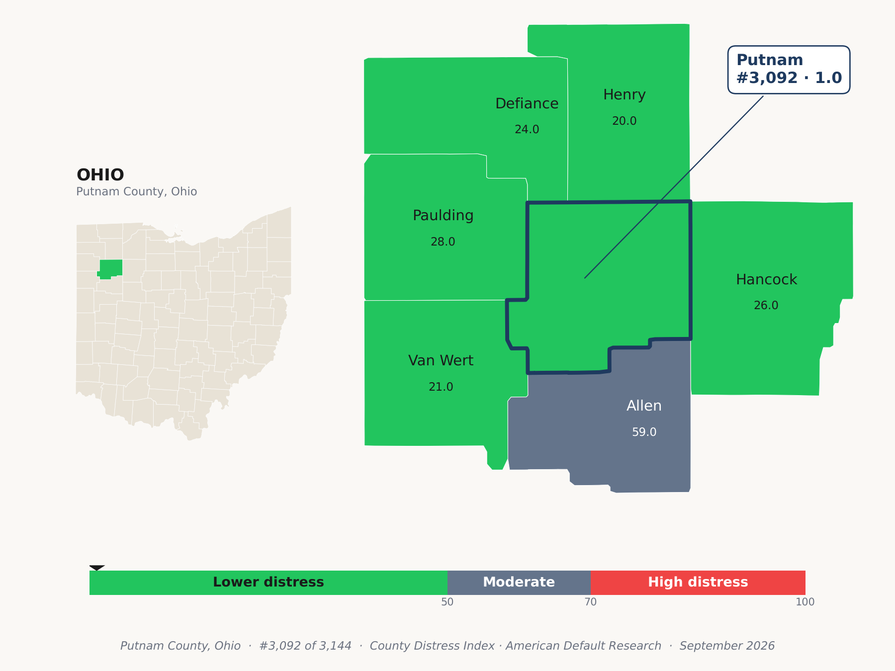 County Distress Index cluster map. Putnam County, Ohio and its neighbors colored by county distress score label.