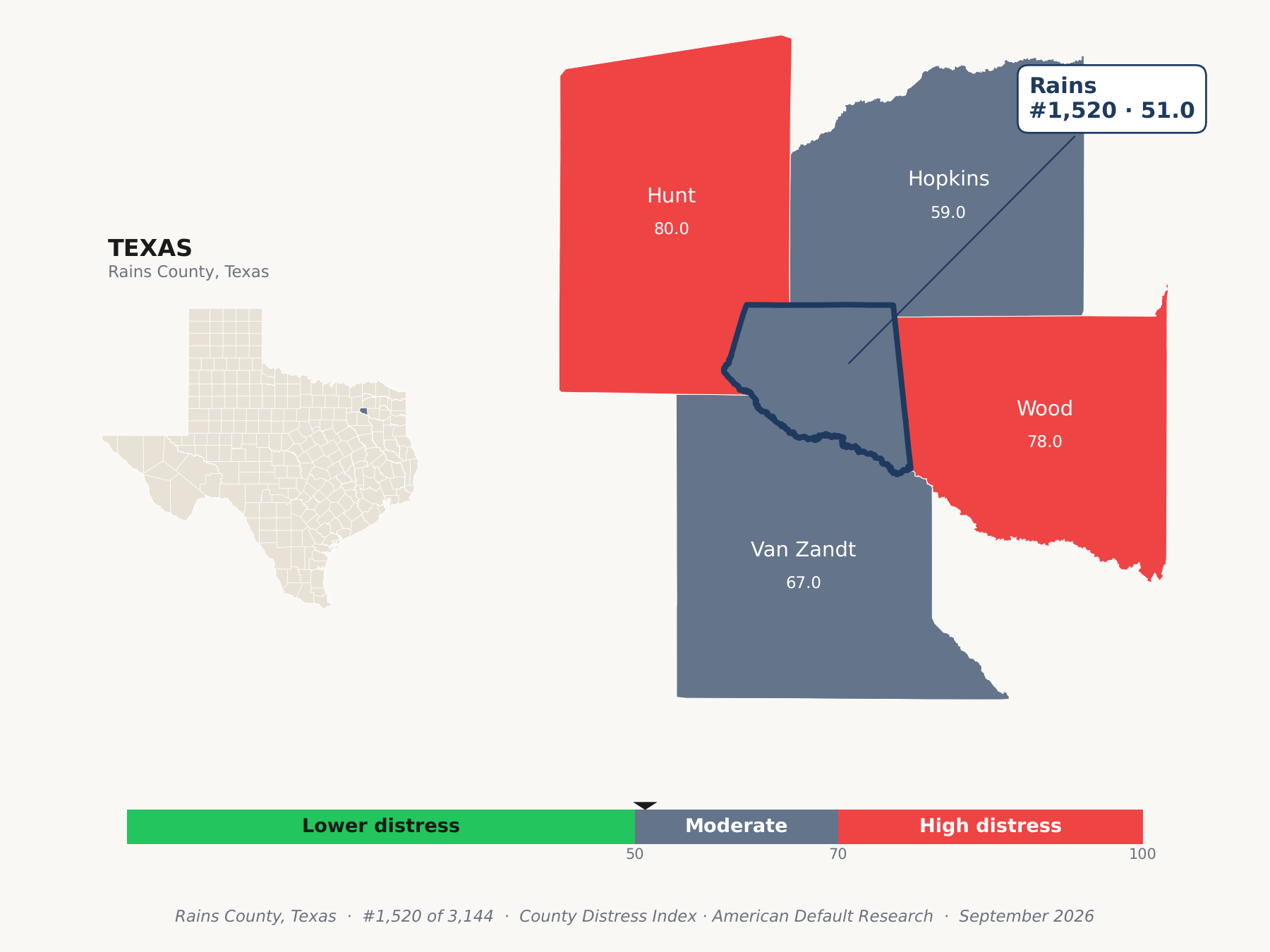 County Distress Index cluster map. Rains County, Texas and its neighbors colored by county distress score label.
