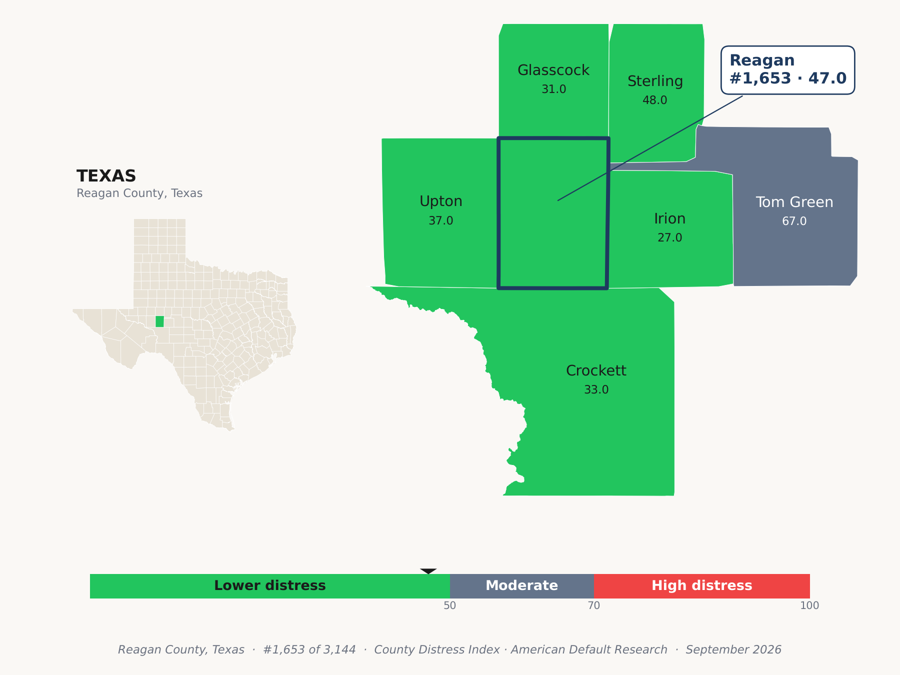 County Distress Index cluster map. Reagan County, Texas and its neighbors colored by county distress score label.
