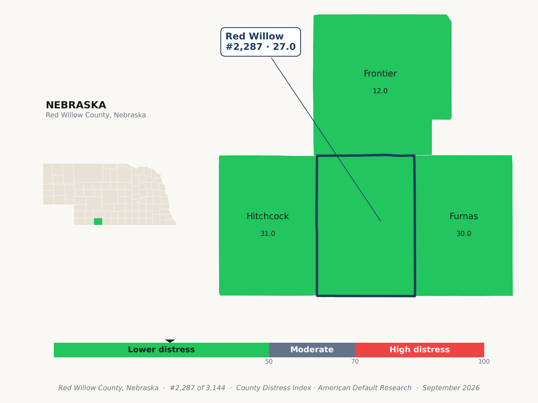 County Distress Index cluster map. Red Willow County, Nebraska and its neighbors colored by county distress score label.