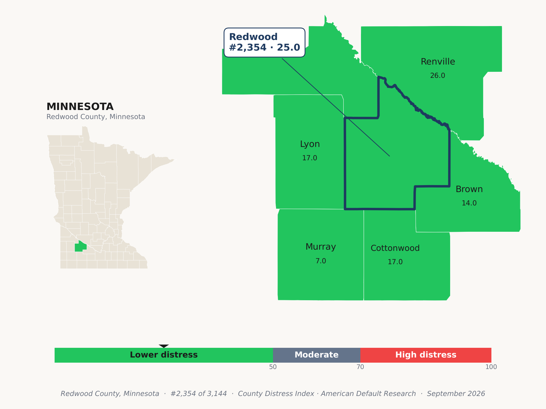County Distress Index cluster map. Redwood County, Minnesota and its neighbors colored by county distress score label.