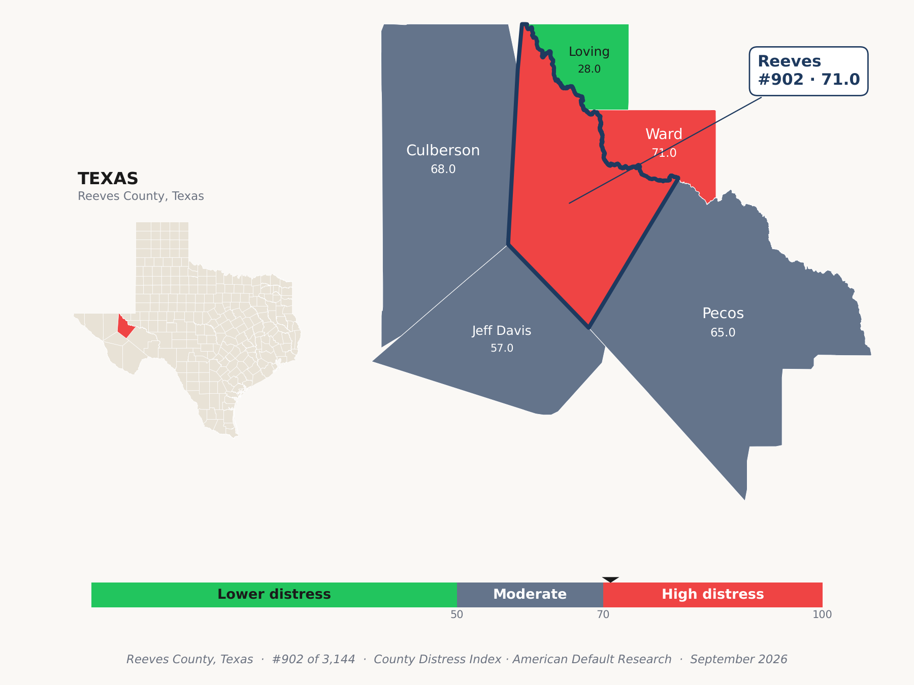County Distress Index cluster map. Reeves County, Texas and its neighbors colored by county distress score label.