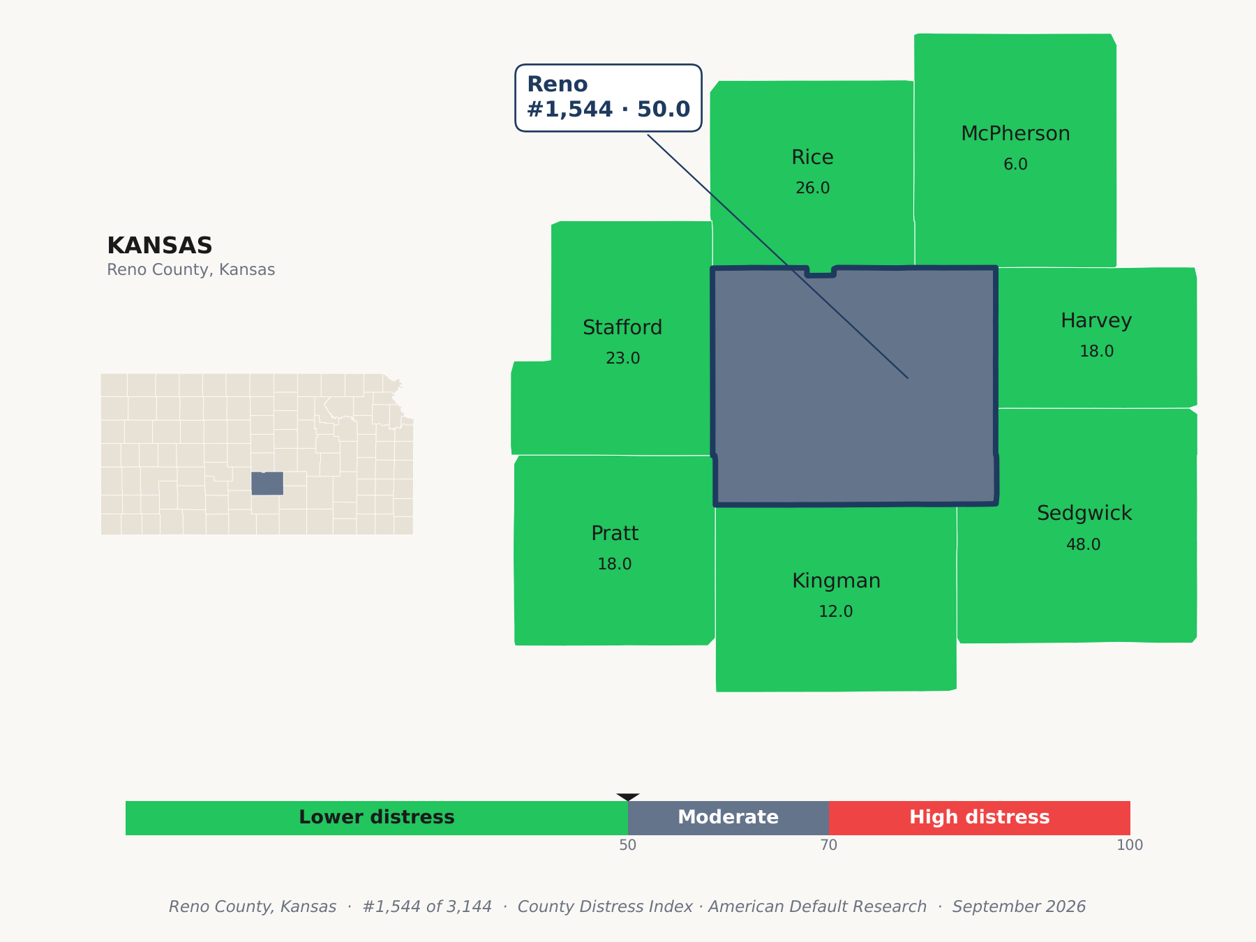 County Distress Index cluster map. Reno County, Kansas and its neighbors colored by county distress score label.