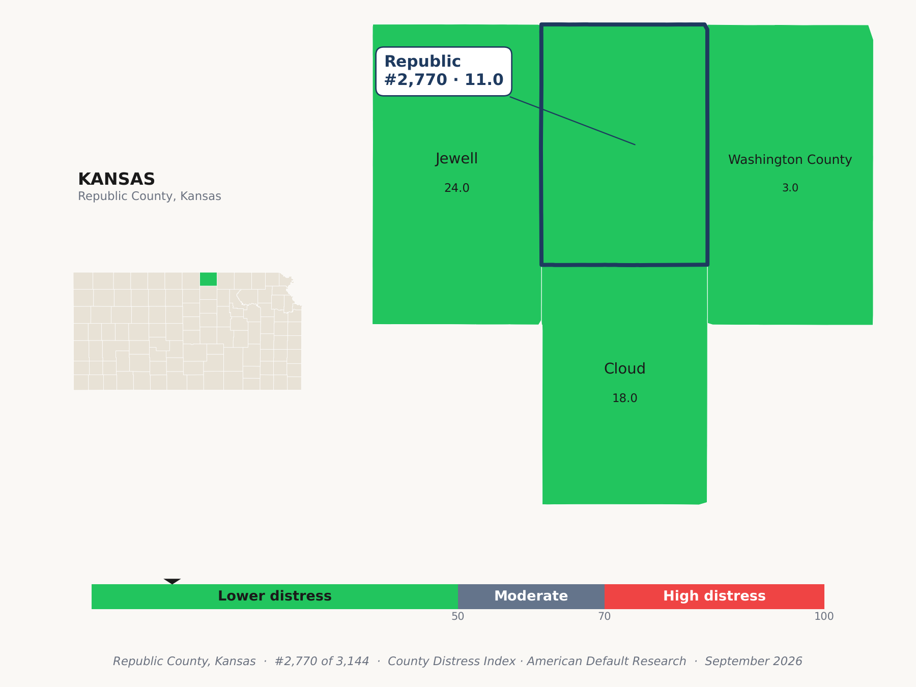 County Distress Index cluster map. Republic County, Kansas and its neighbors colored by county distress score label.