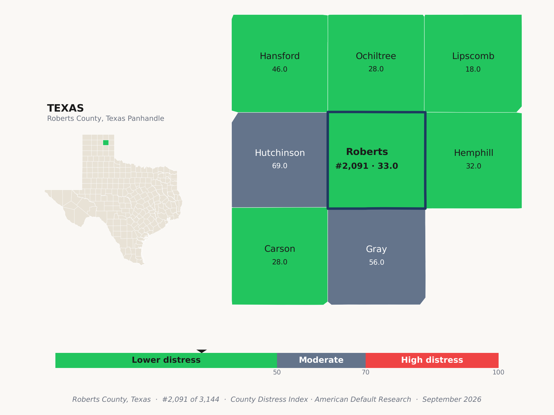 County Distress Index cluster map. Roberts County, Texas and its neighbors colored by county distress score label.