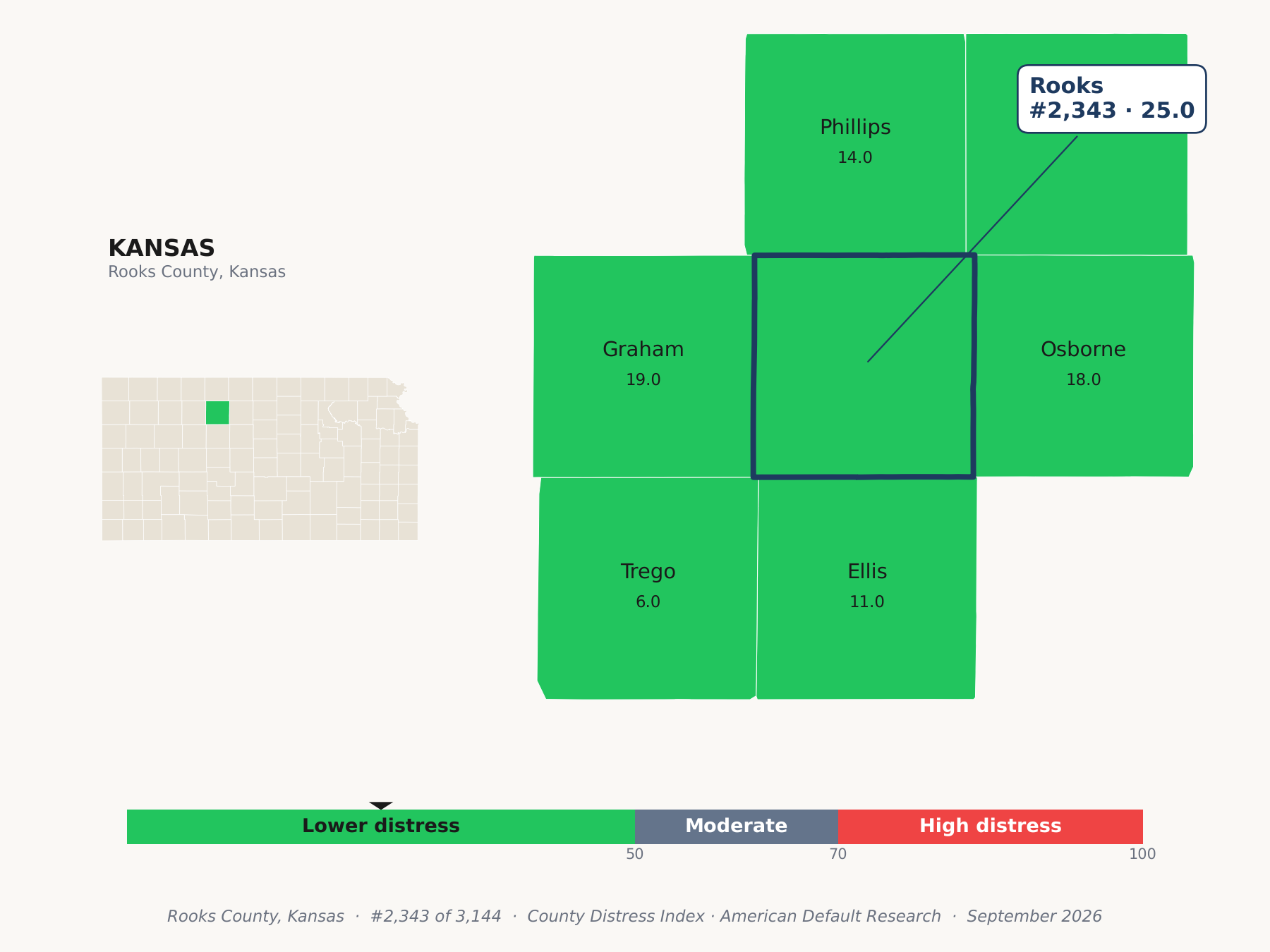 County Distress Index cluster map. Rooks County, Kansas and its neighbors colored by county distress score label.
