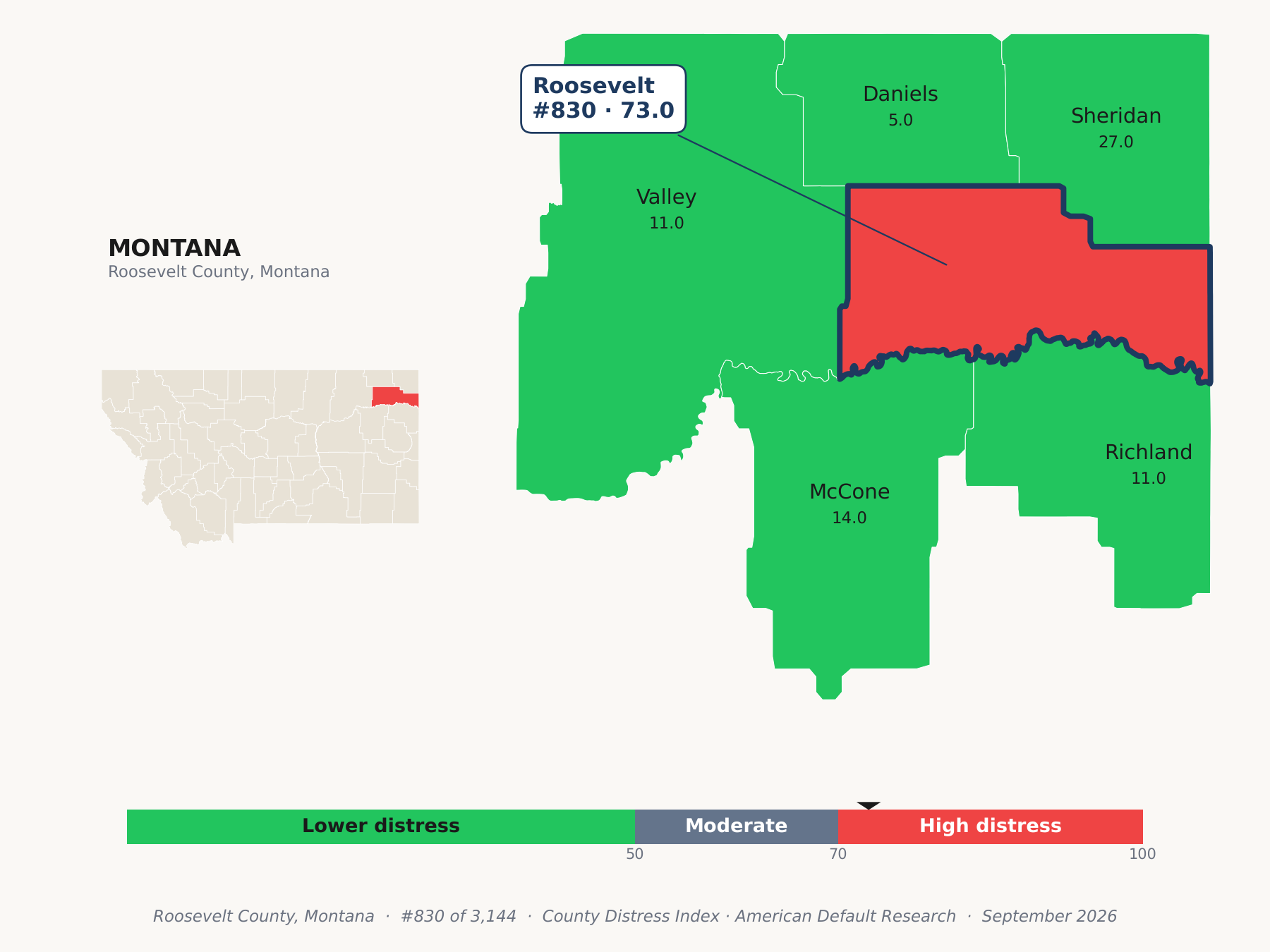 County Distress Index cluster map. Roosevelt County, Montana and its neighbors colored by county distress score label.