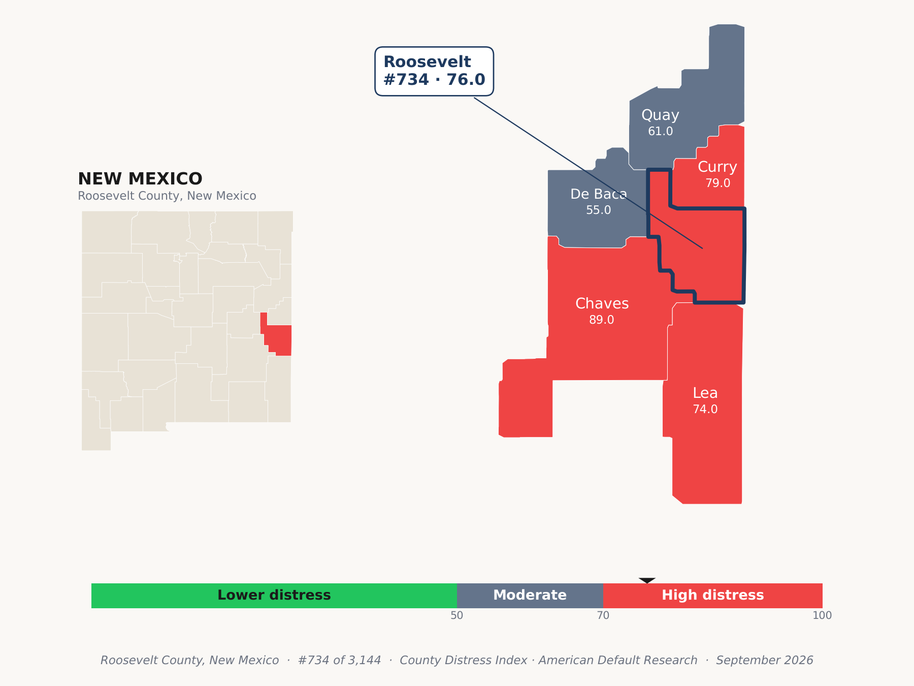 County Distress Index cluster map. Roosevelt County, New Mexico and its neighbors colored by county distress score label.