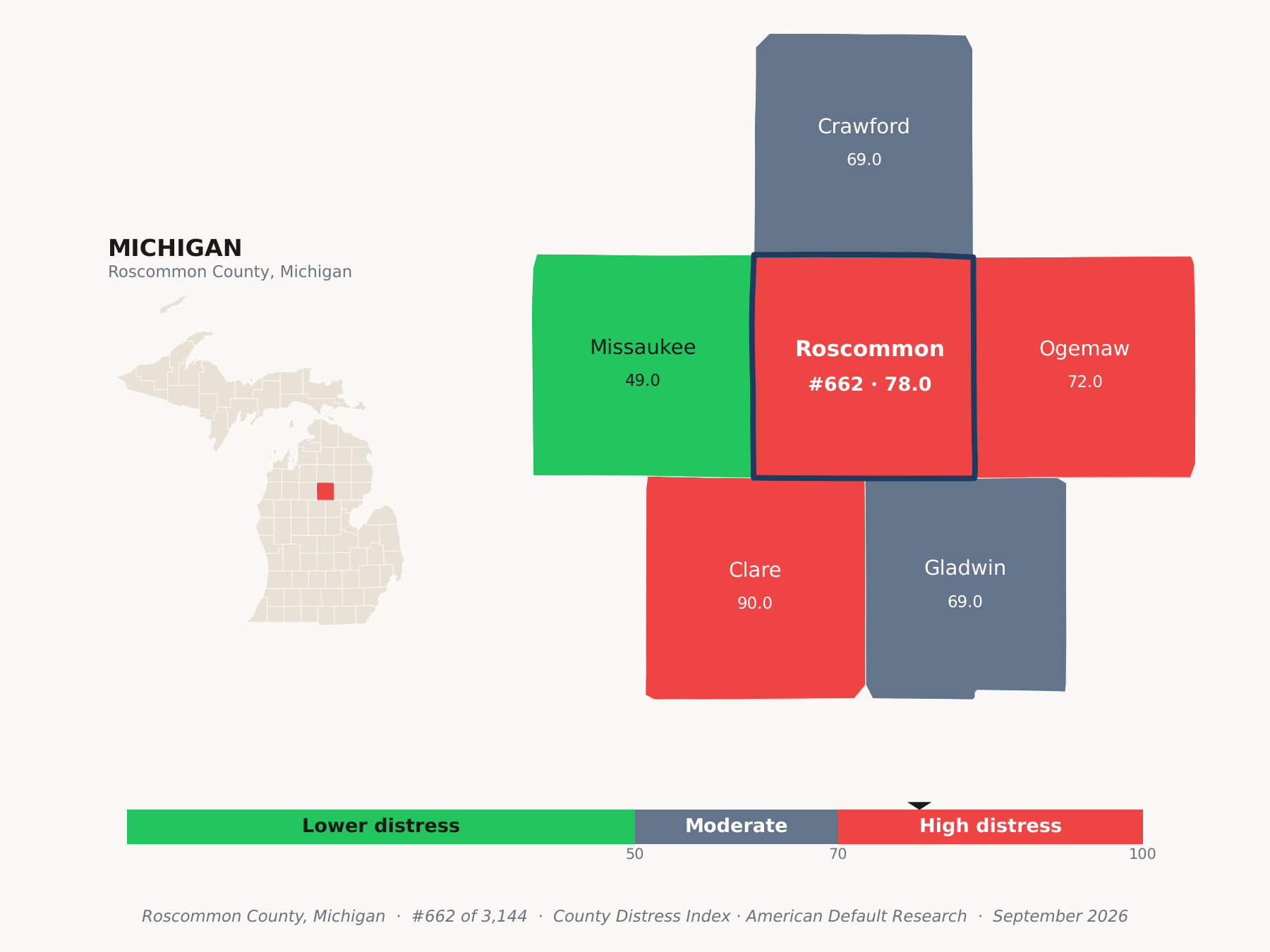 County Distress Index cluster map. Roscommon County, Michigan and its neighbors colored by county distress score label.