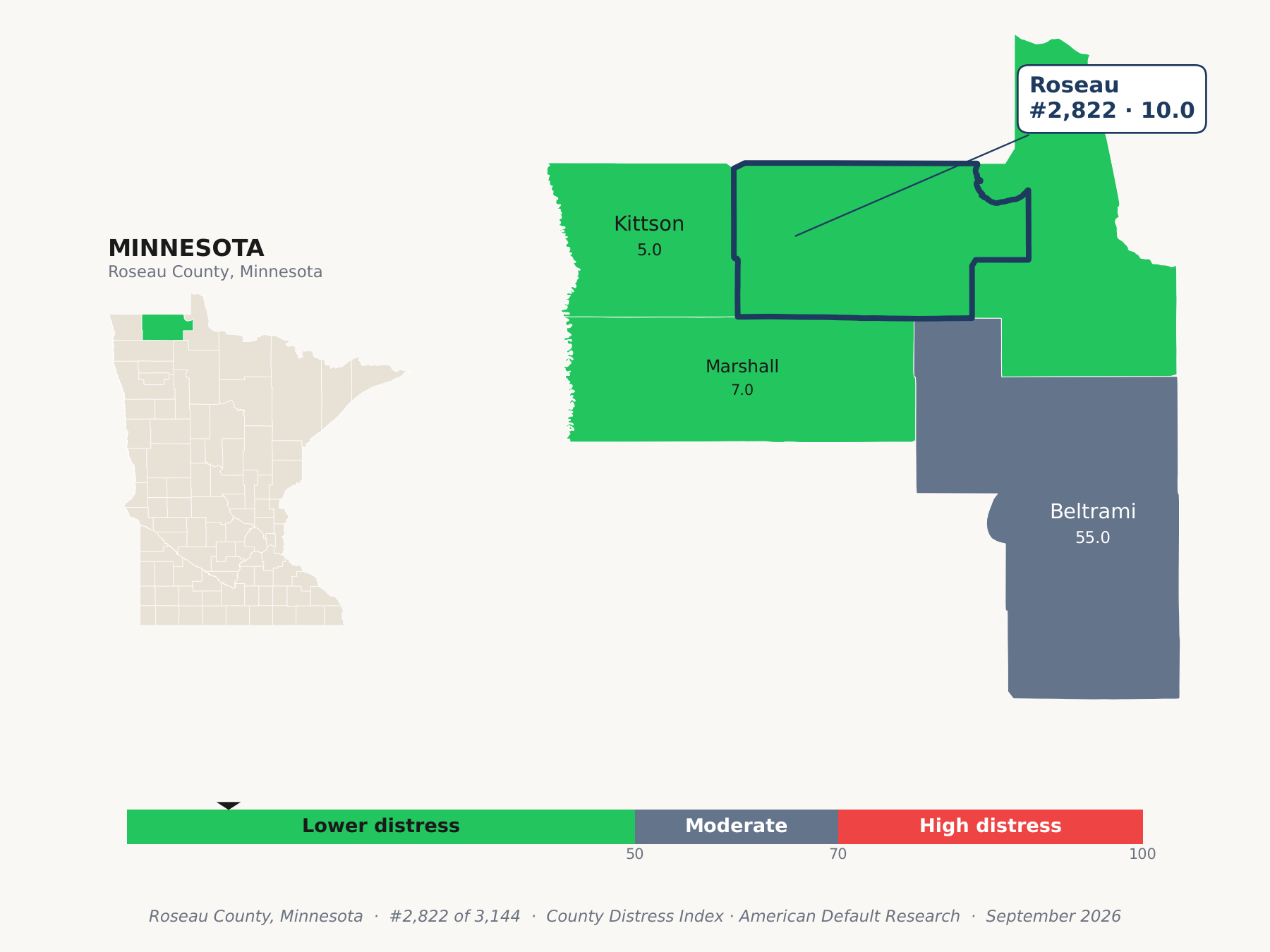 County Distress Index cluster map. Roseau County, Minnesota and its neighbors colored by county distress score label.