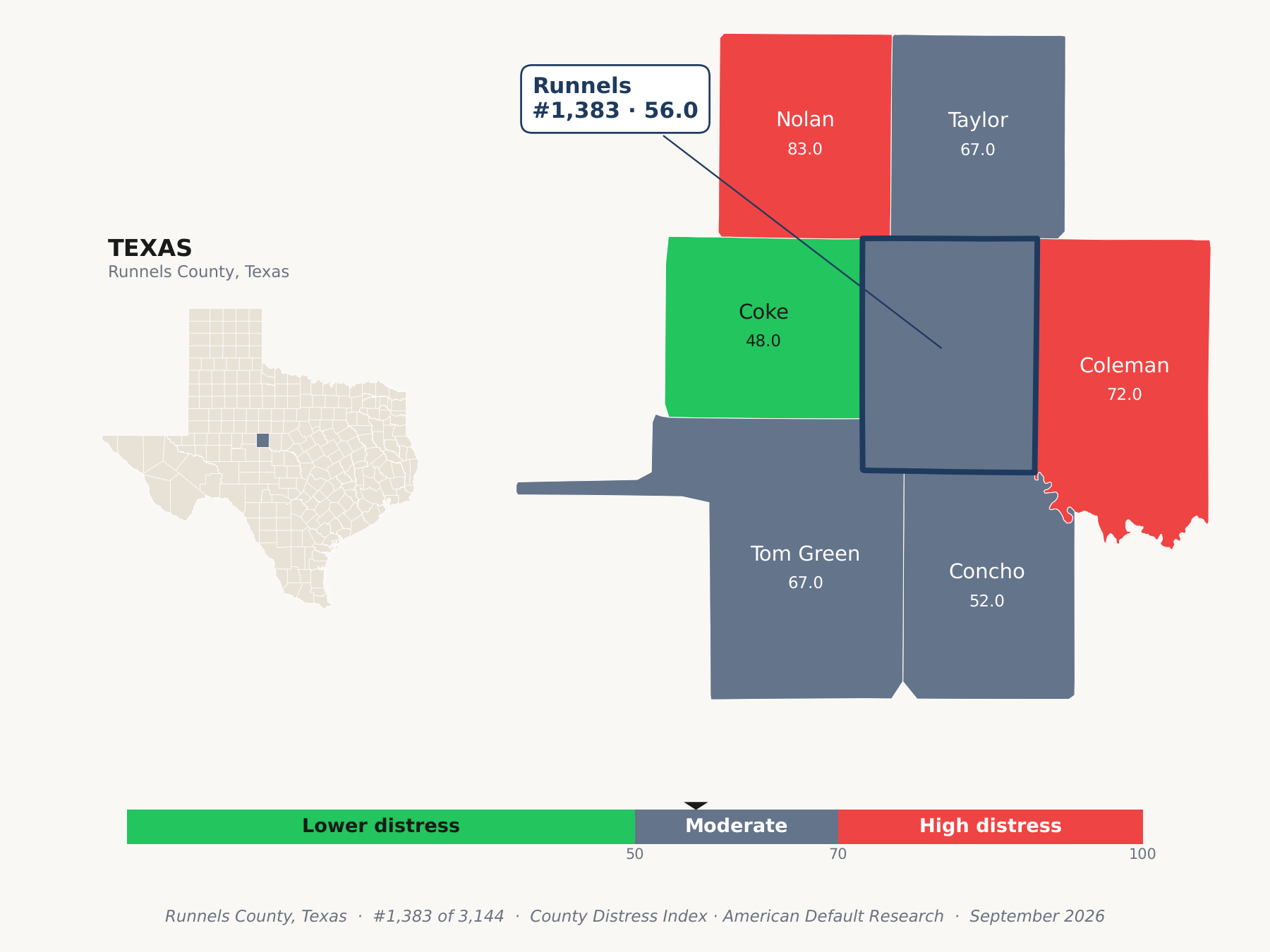 County Distress Index cluster map. Runnels County, Texas and its neighbors colored by county distress score label.