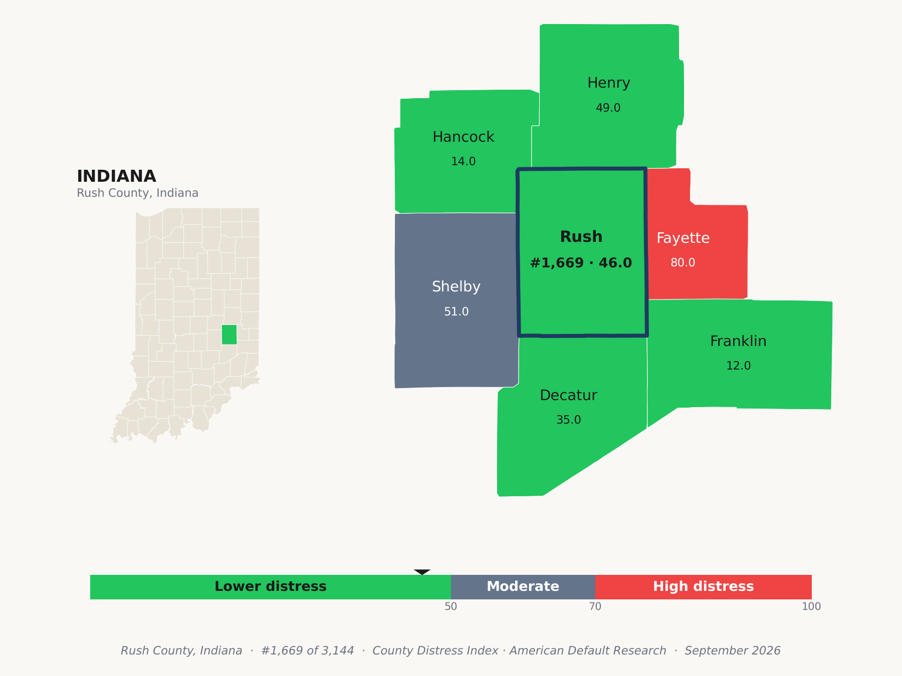 County Distress Index cluster map. Rush County, Indiana and its neighbors colored by county distress score label.