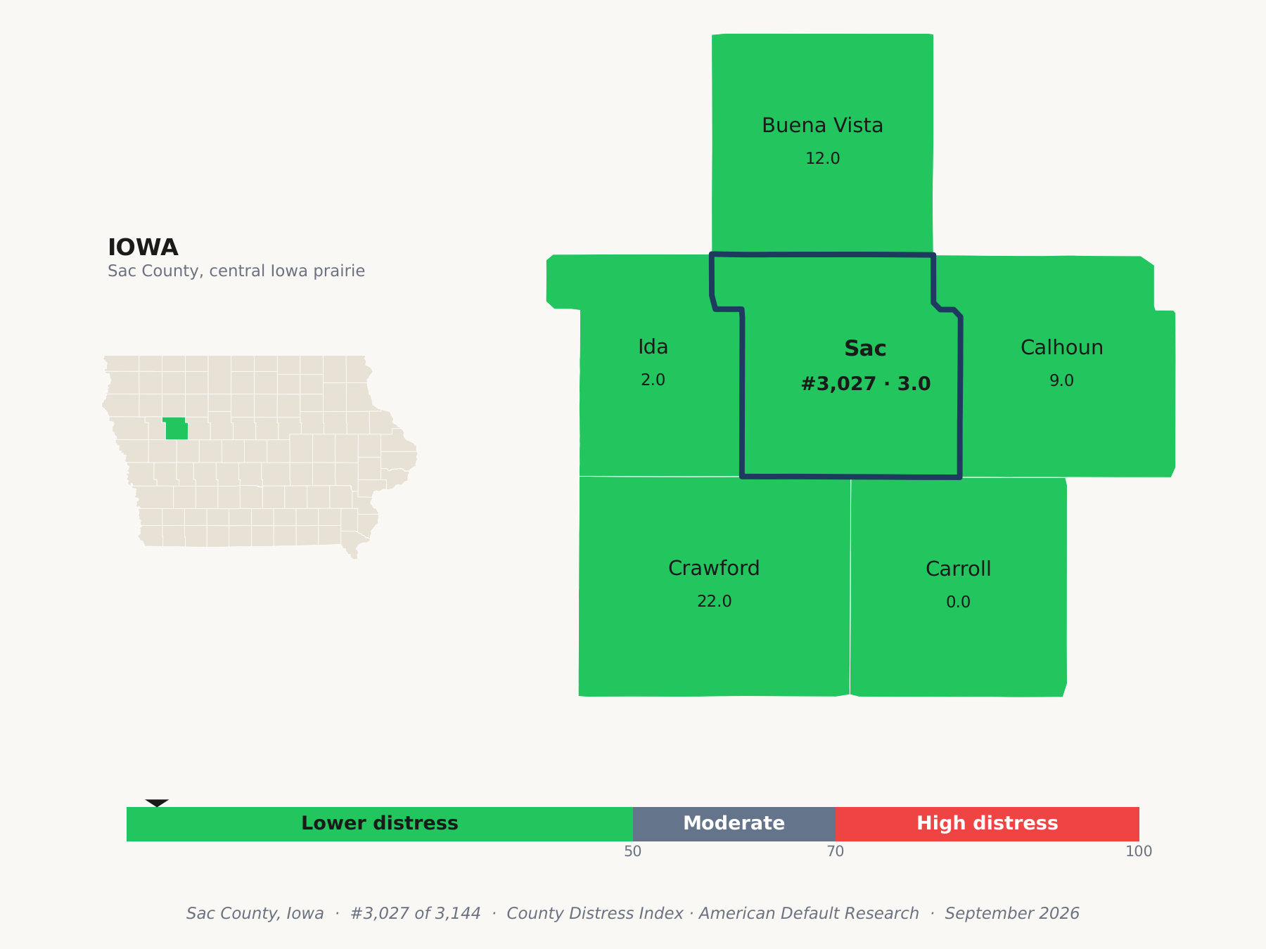 County Distress Index cluster map. Sac County, Iowa and its neighbors colored by county distress score label.