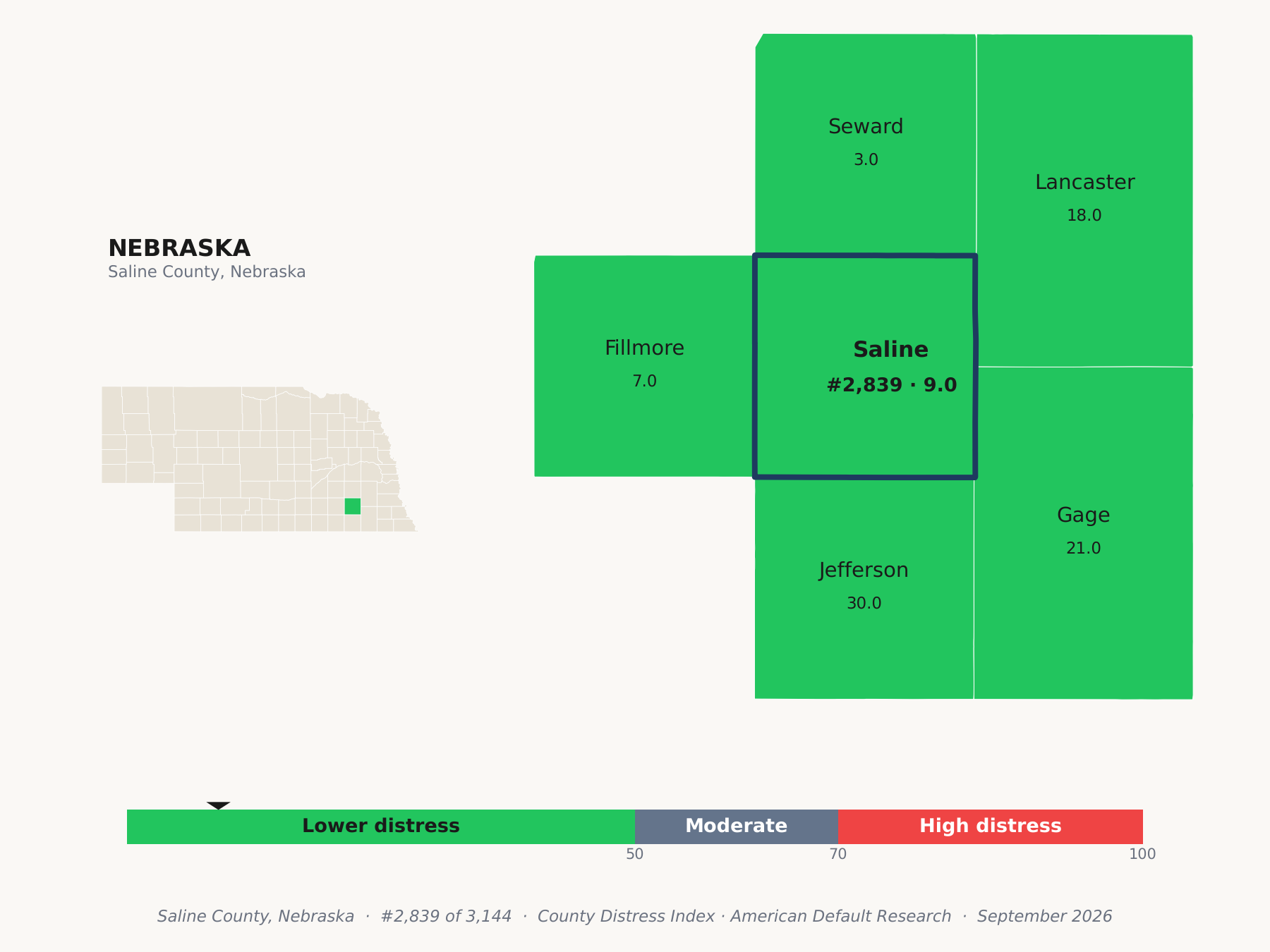 County Distress Index cluster map. Saline County, Nebraska and its neighbors colored by county distress score label.