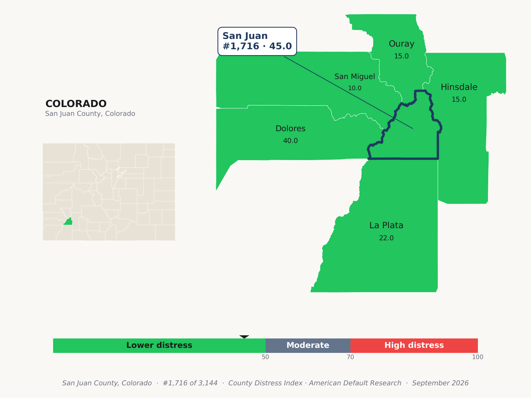 County Distress Index cluster map. San Juan County, Colorado and its neighbors colored by county distress score label.