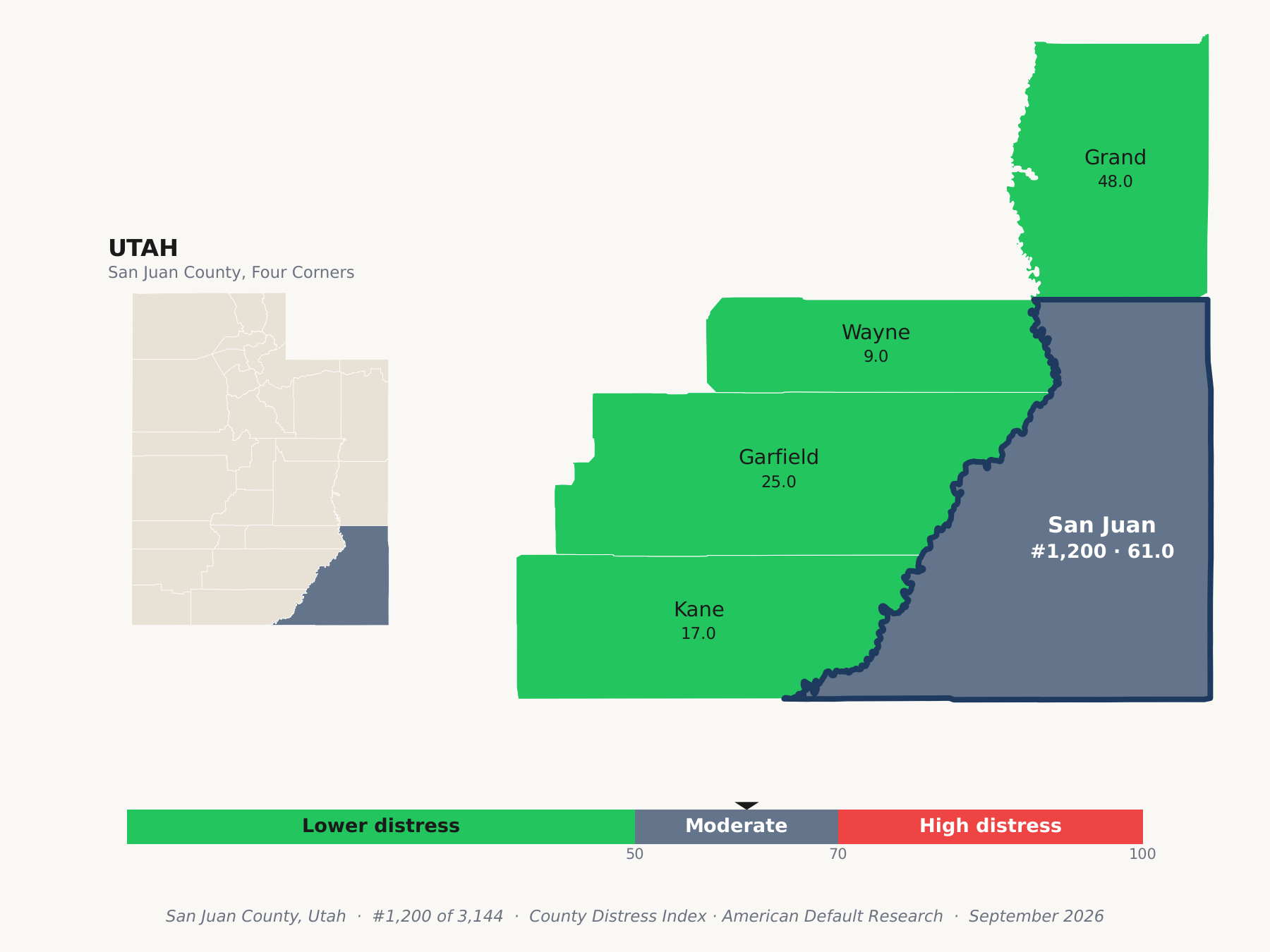 County Distress Index cluster map. San Juan County, Utah and its neighbors colored by county distress score label.