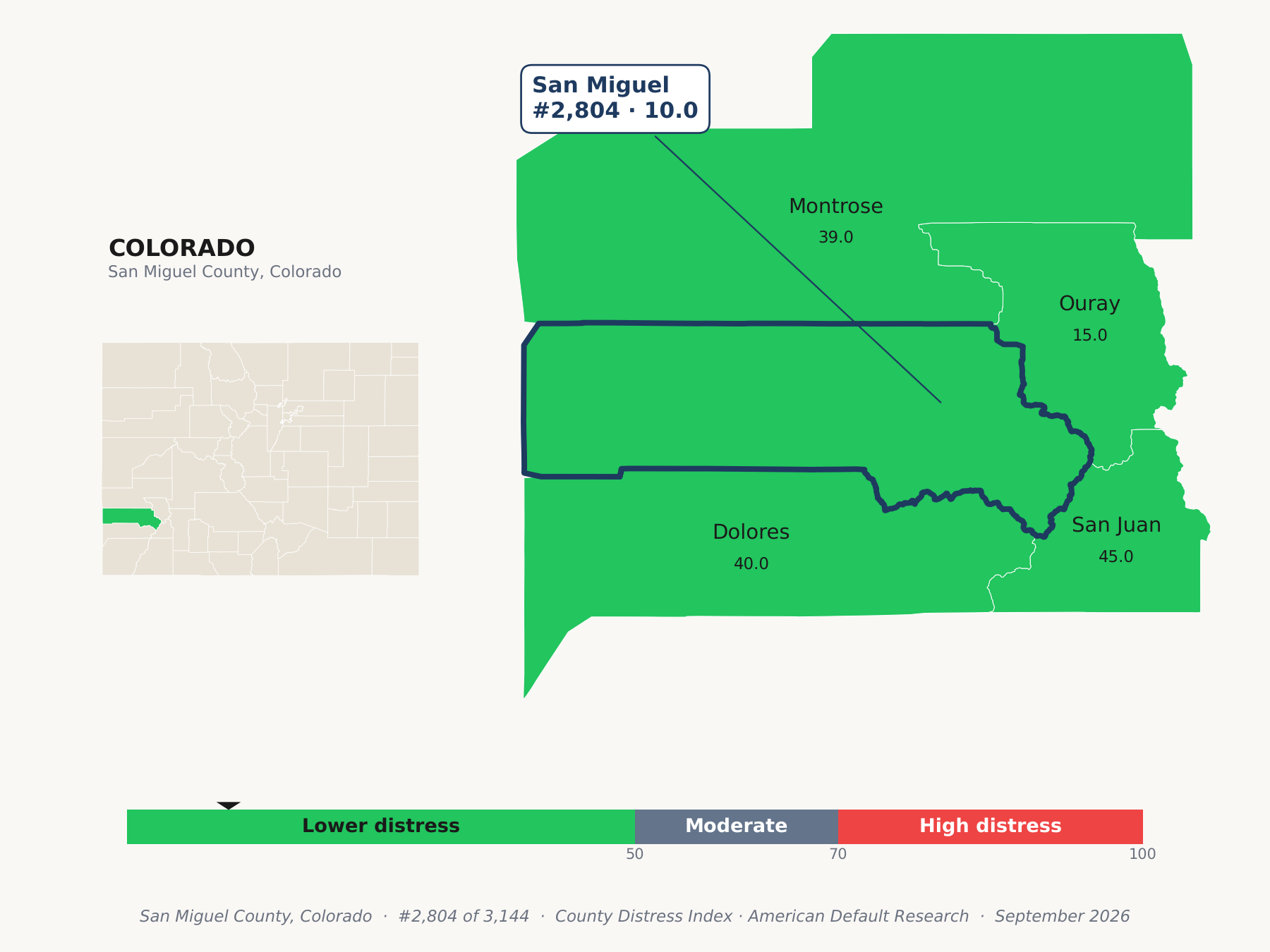 County Distress Index cluster map. San Miguel County, Colorado and its neighbors colored by county distress score label.