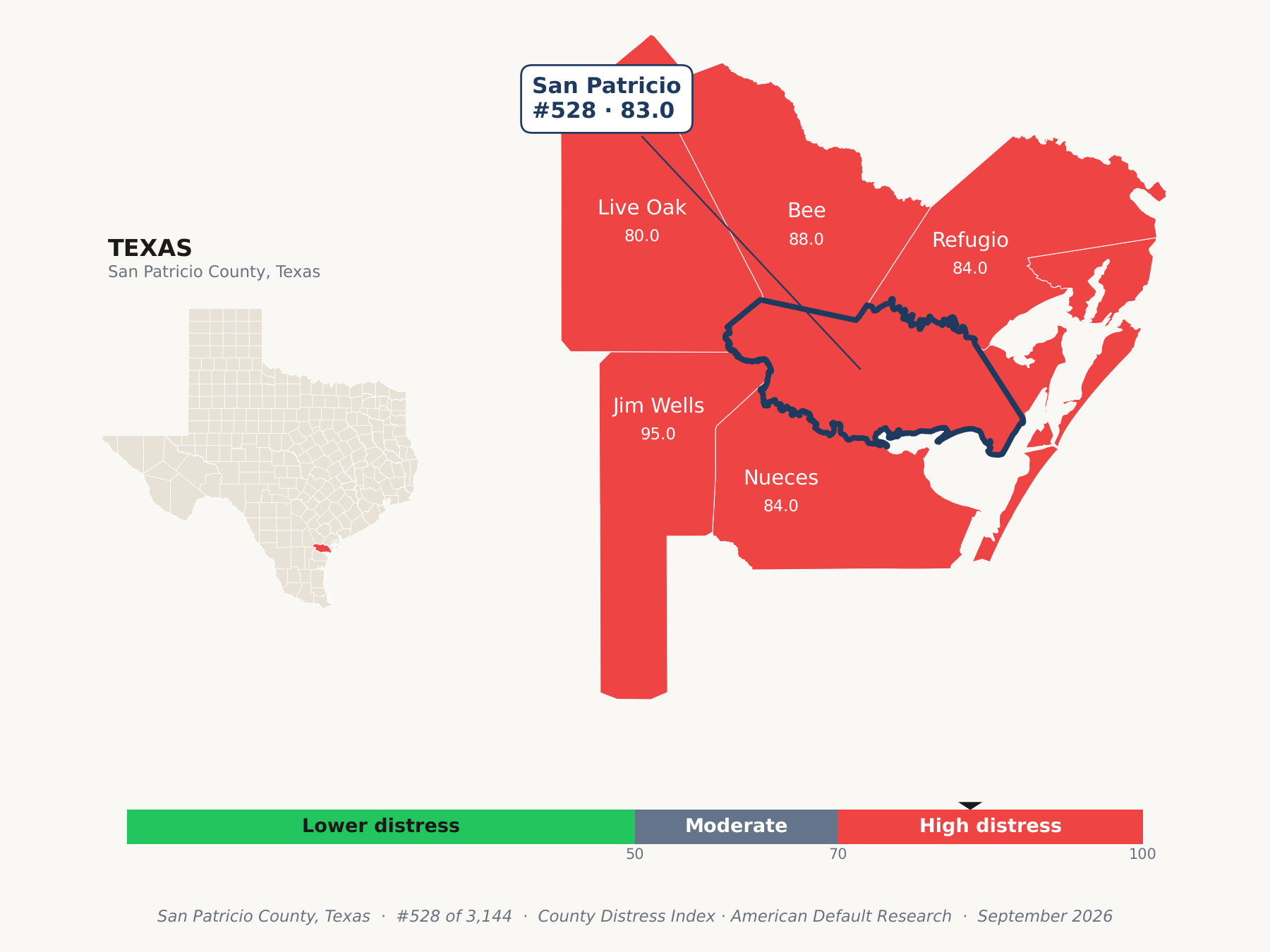County Distress Index cluster map. San Patricio County, Texas and its neighbors colored by county distress score label.