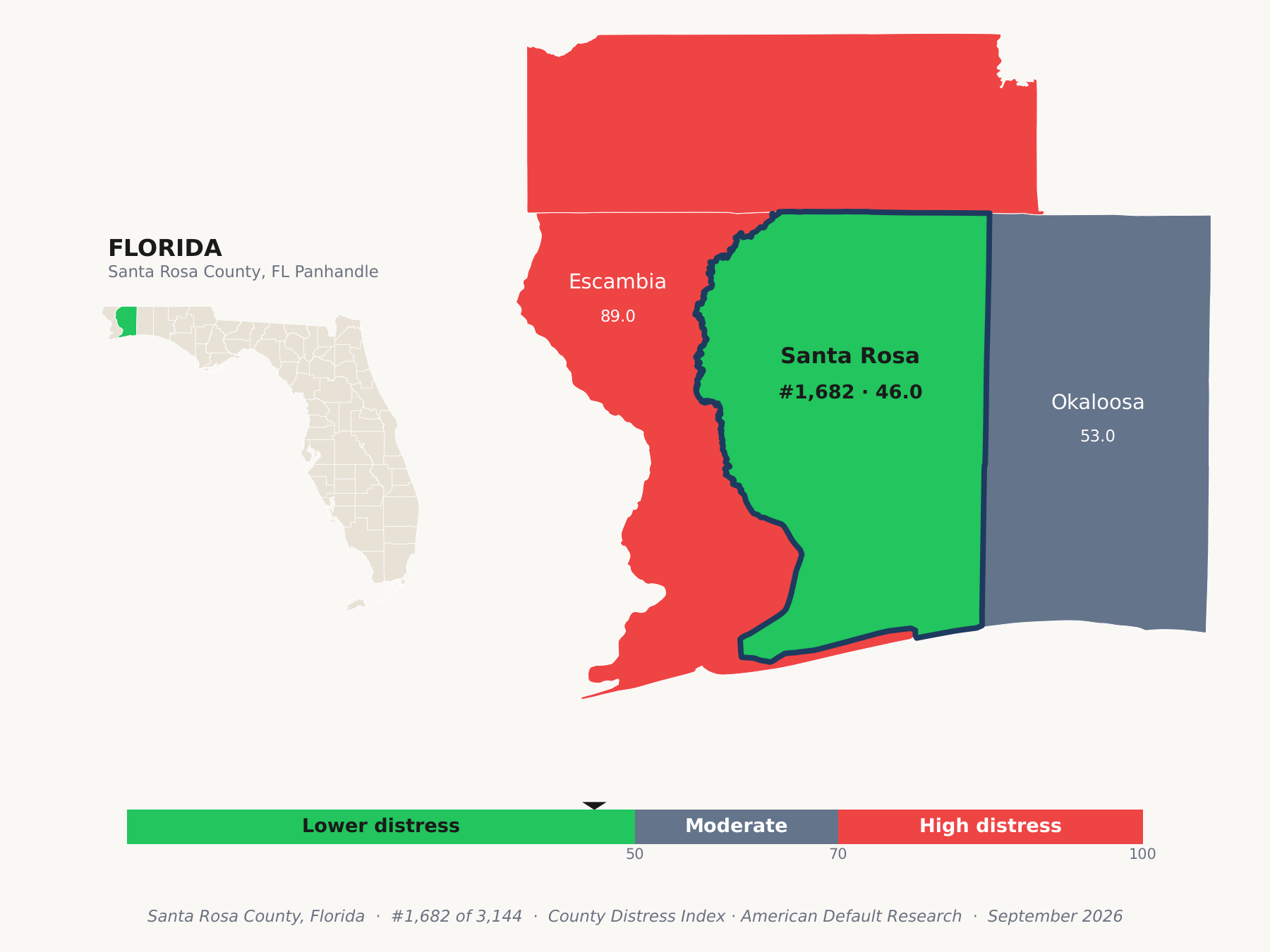 County Distress Index cluster map. Santa Rosa County, Florida and its neighbors colored by county distress score label.