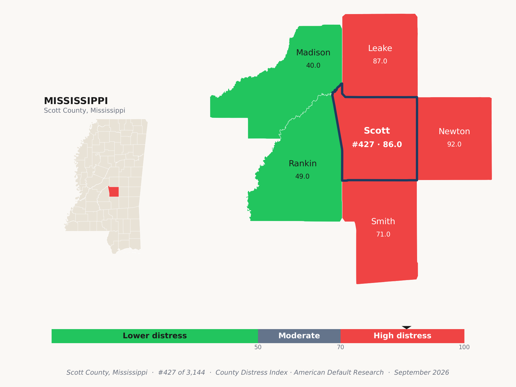 County Distress Index cluster map. Scott County, Mississippi and its neighbors colored by county distress score label.