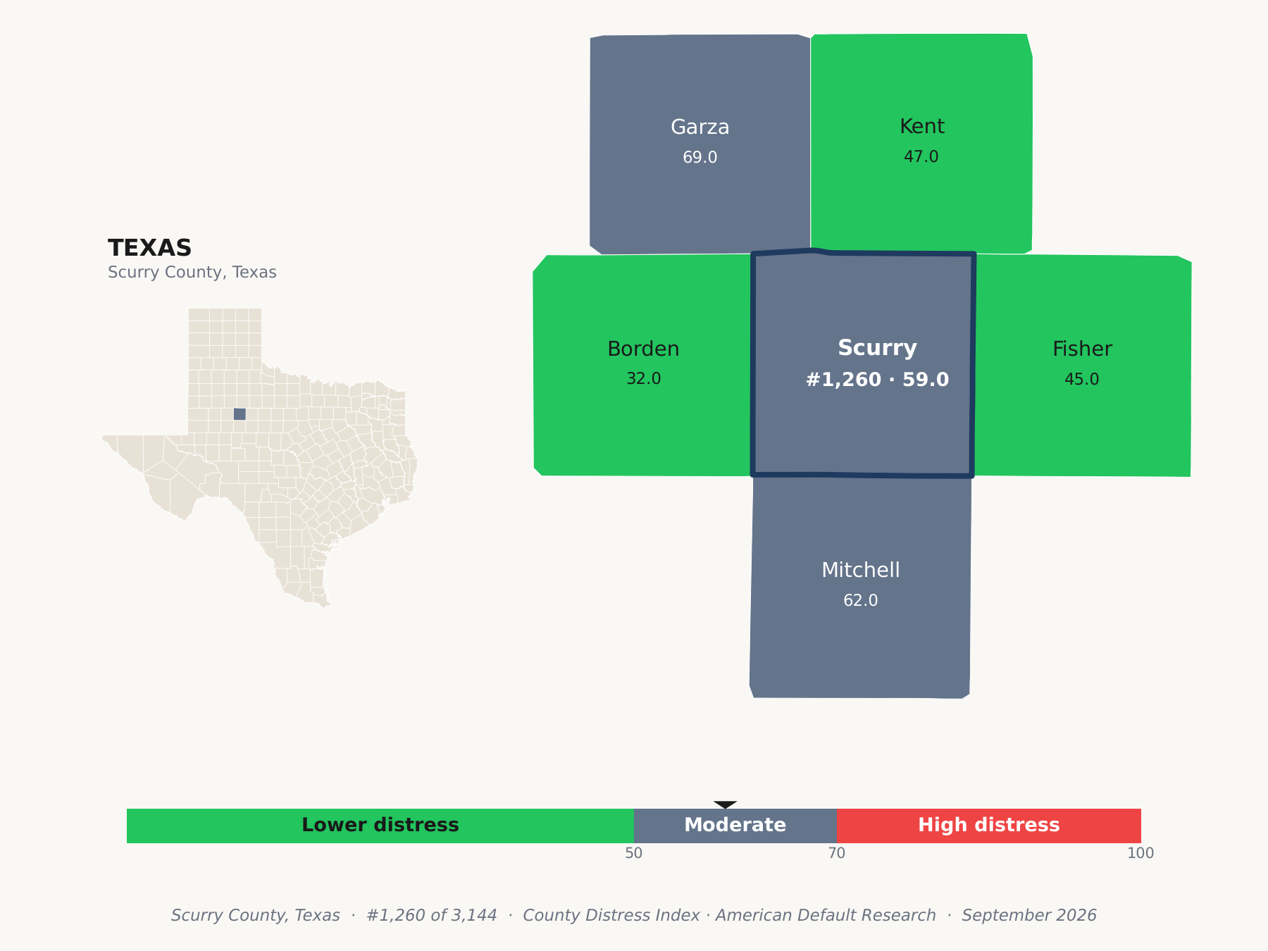 County Distress Index cluster map. Scurry County, Texas and its neighbors colored by county distress score label.
