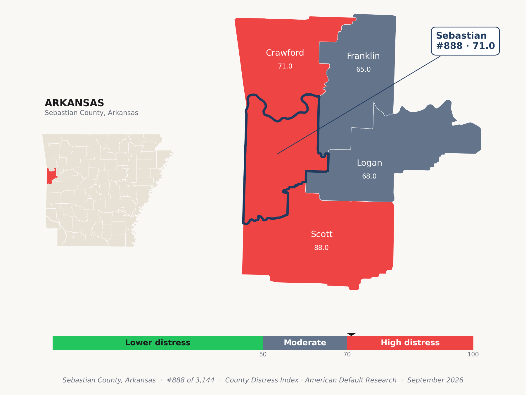 County Distress Index cluster map. Sebastian County, Arkansas and its neighbors colored by county distress score label.
