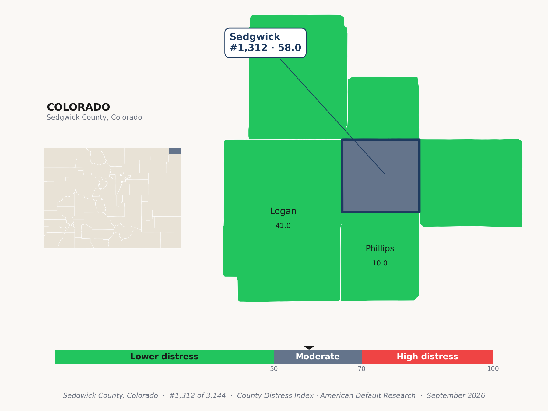 County Distress Index cluster map. Sedgwick County, Colorado and its neighbors colored by county distress score label.