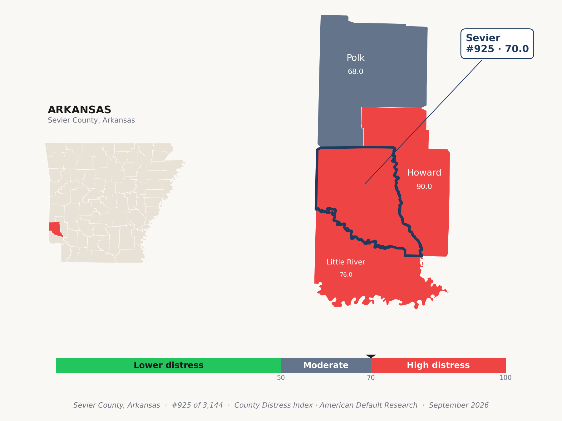 County Distress Index cluster map. Sevier County, Arkansas and its neighbors colored by county distress score label.