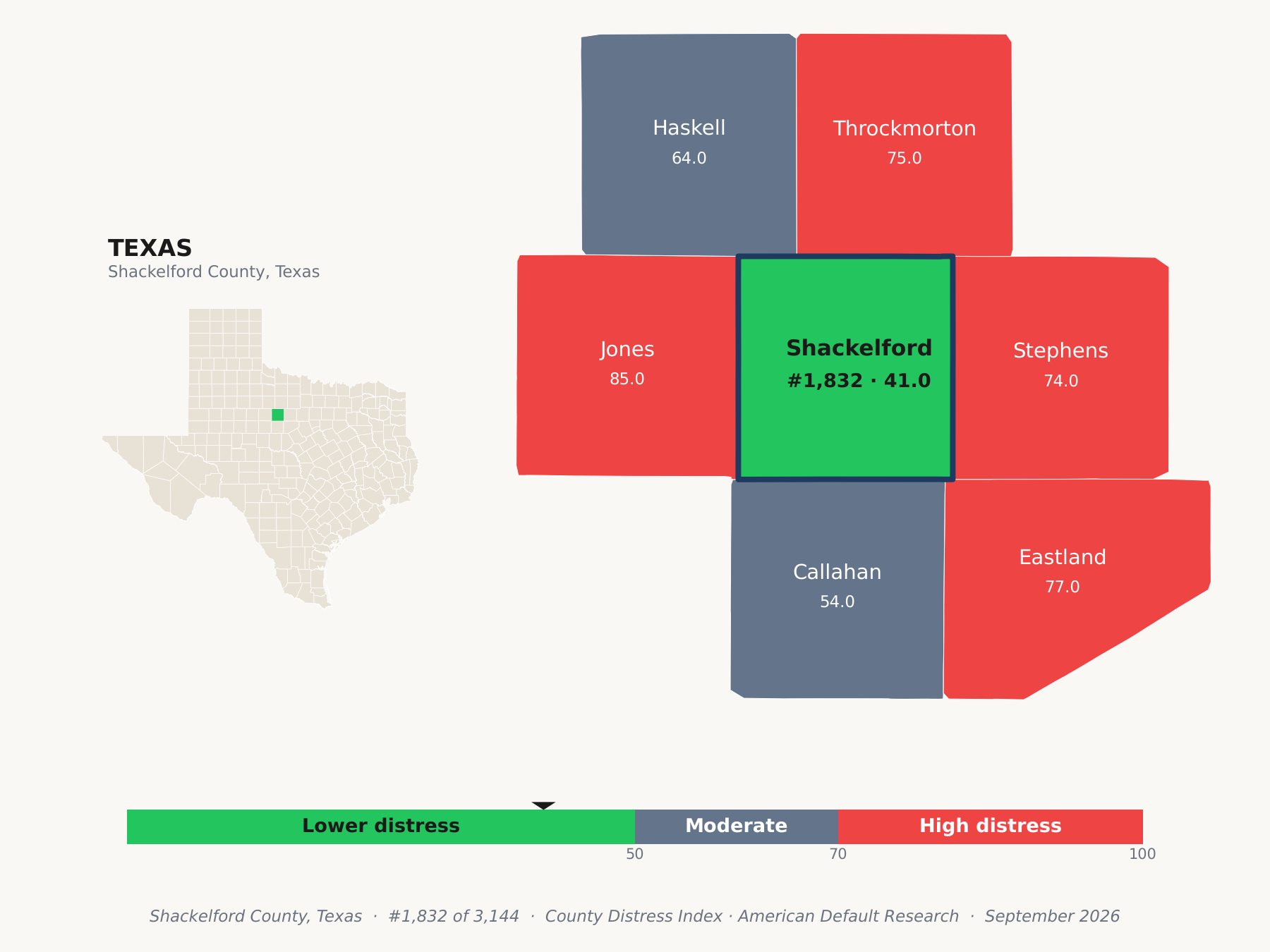 County Distress Index cluster map. Shackelford County, Texas and its neighbors colored by county distress score label.