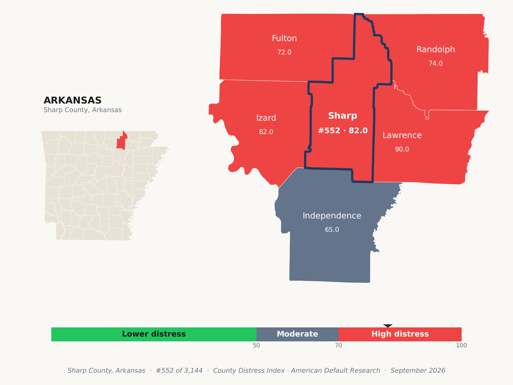 County Distress Index cluster map. Sharp County, Arkansas and its neighbors colored by county distress score label.
