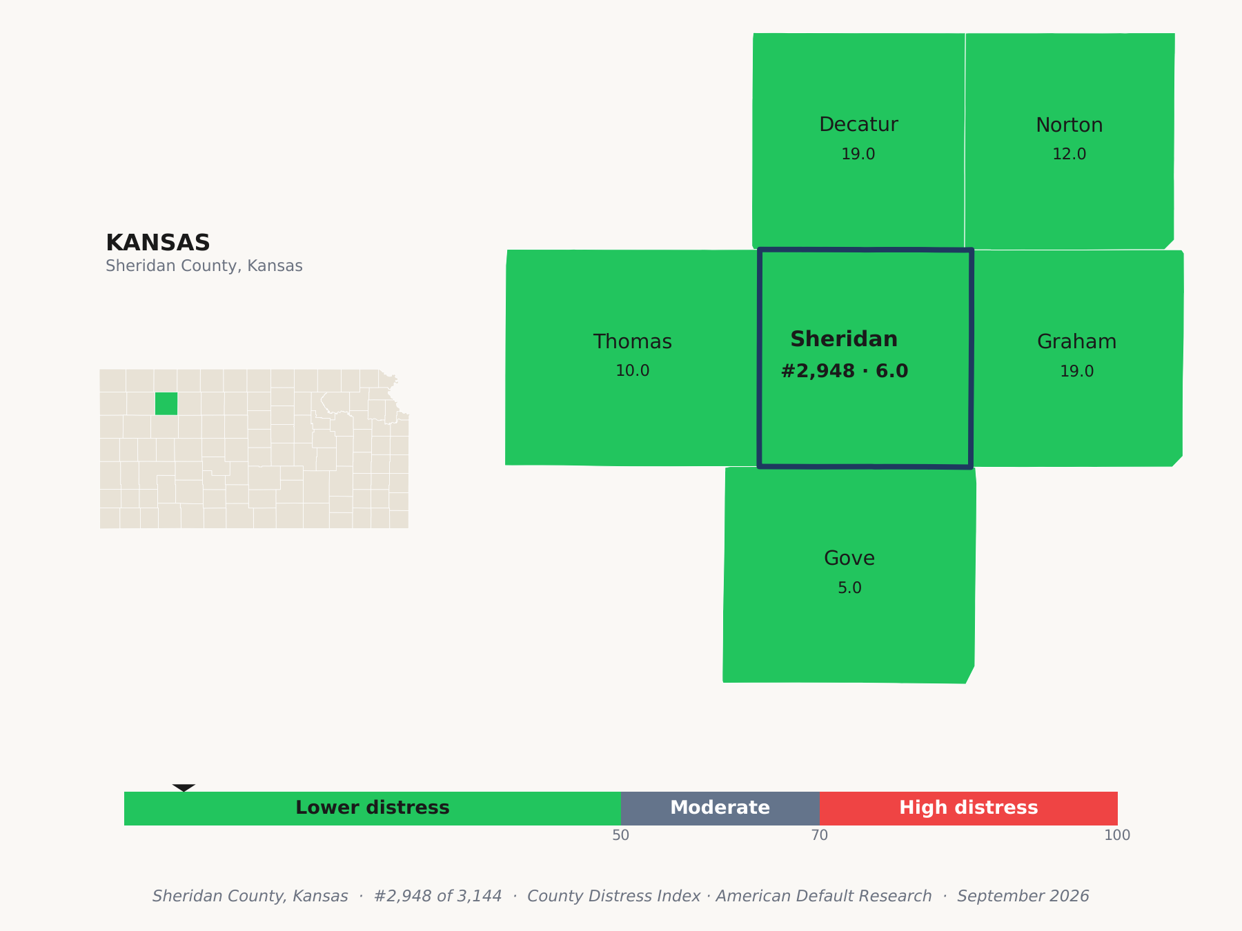 County Distress Index cluster map. Sheridan County, Kansas and its neighbors colored by county distress score label.