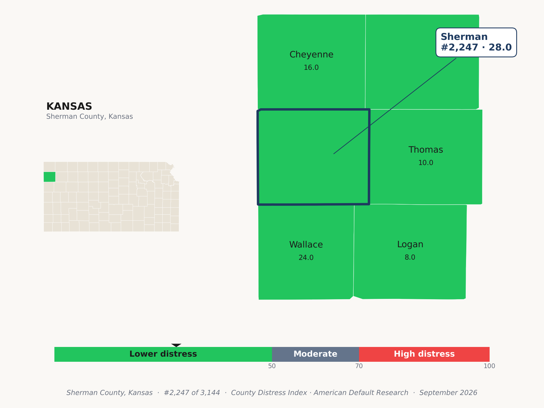County Distress Index cluster map. Sherman County, Kansas and its neighbors colored by county distress score label.
