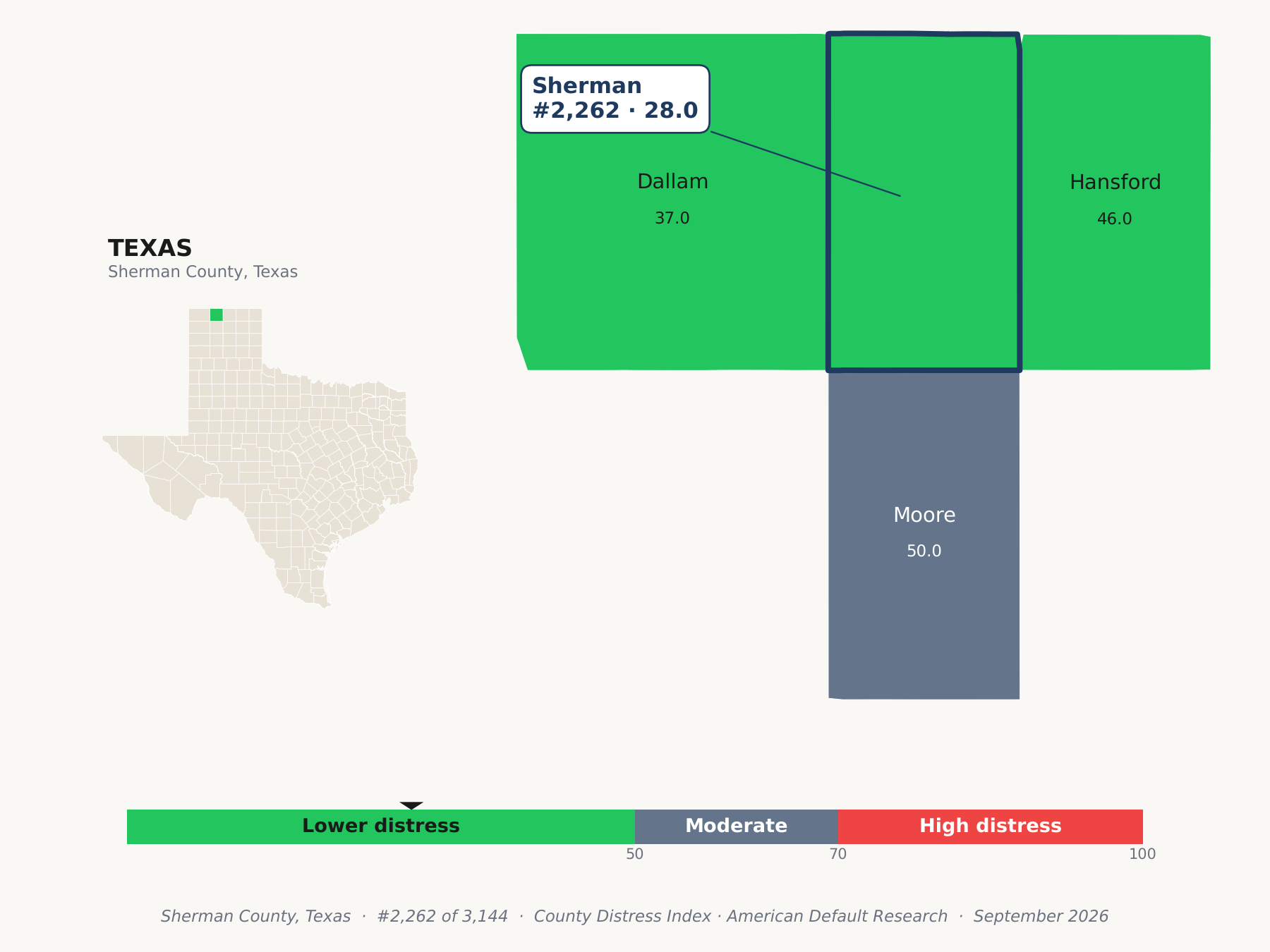 County Distress Index cluster map. Sherman County, Texas and its neighbors colored by county distress score label.