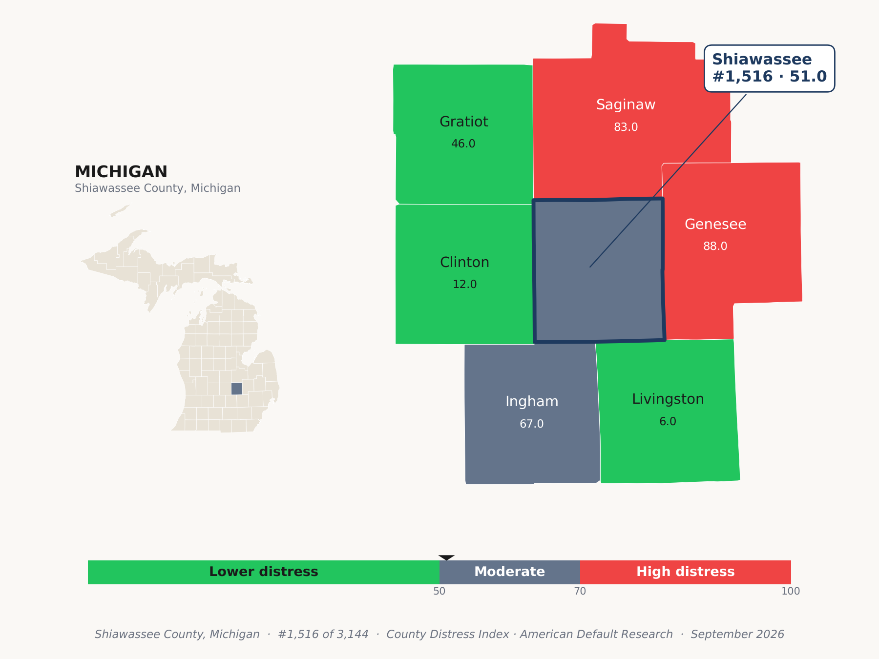 County Distress Index cluster map. Shiawassee County, Michigan and its neighbors colored by county distress score label.