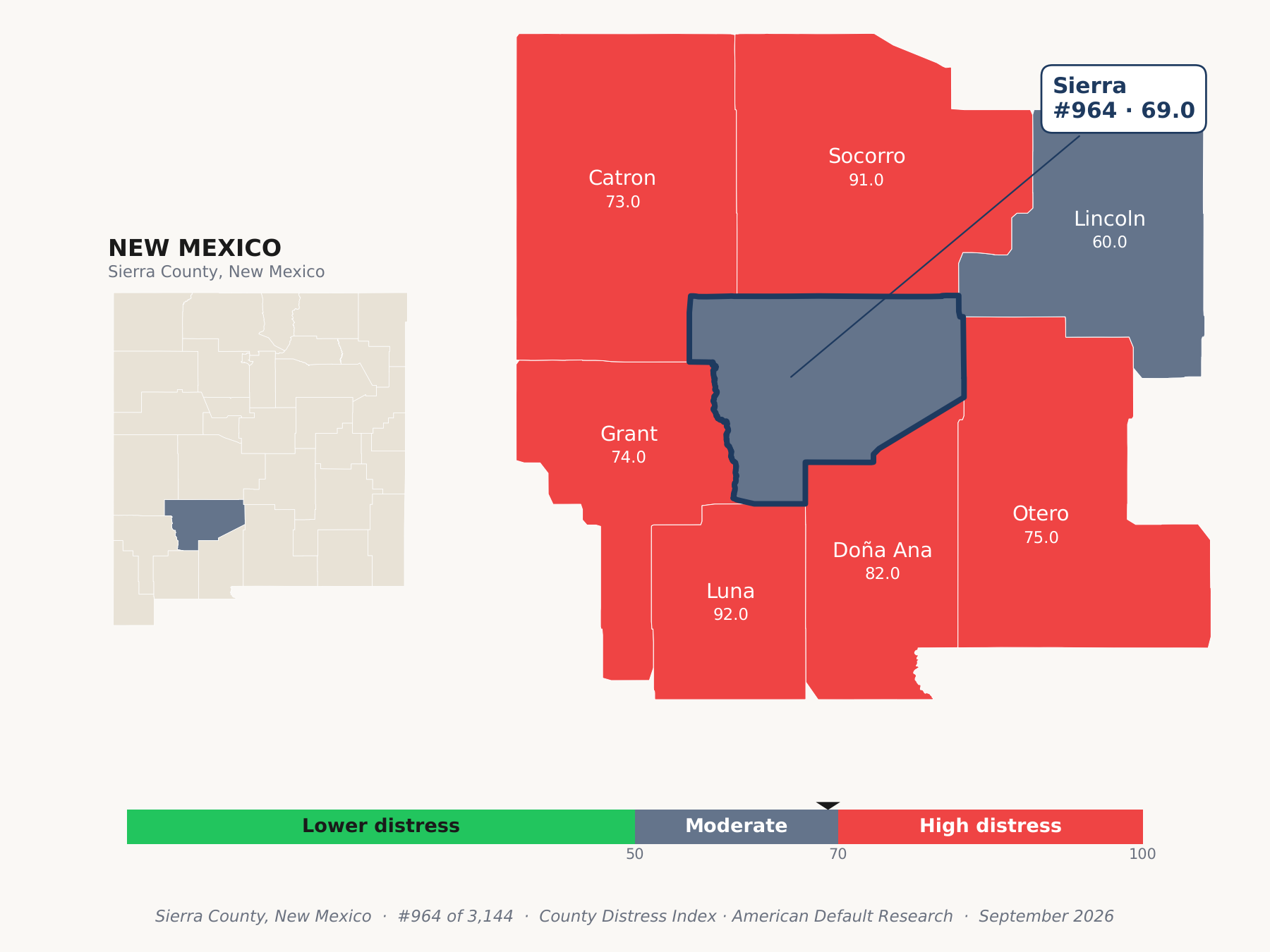 County Distress Index cluster map. Sierra County, New Mexico and its neighbors colored by county distress score label.