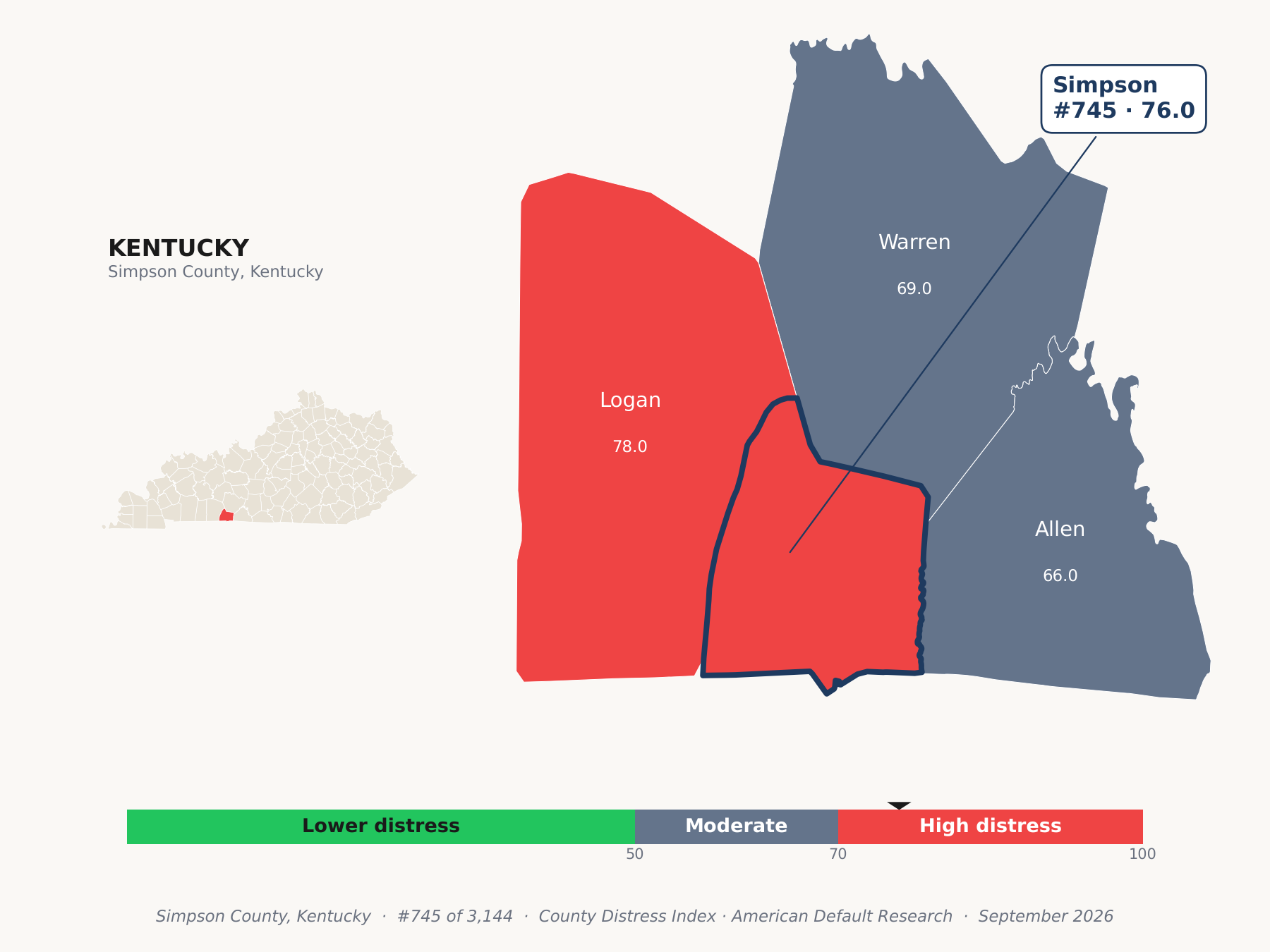 County Distress Index cluster map. Simpson County, Kentucky and its neighbors colored by county distress score label.