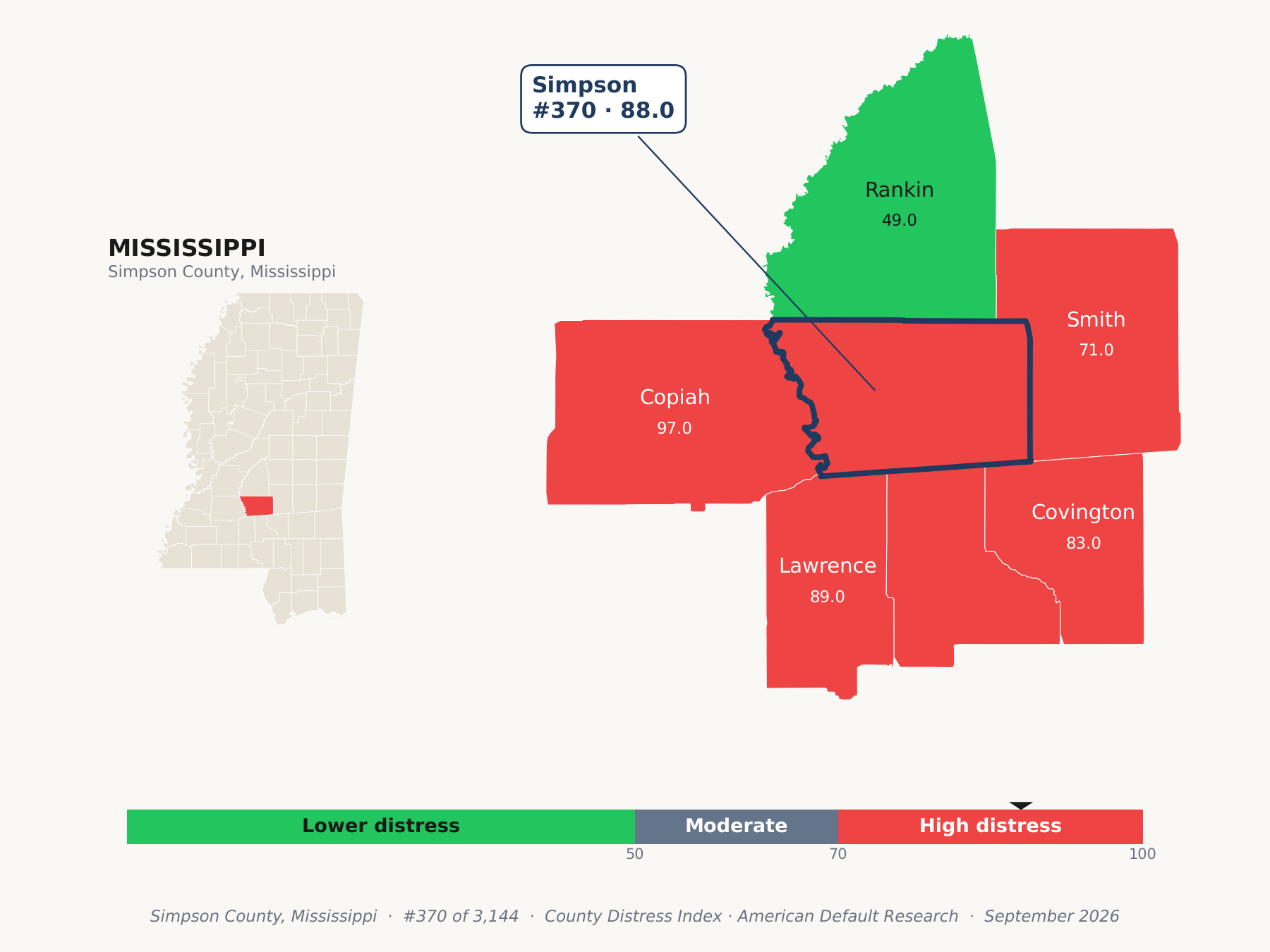 County Distress Index cluster map. Simpson County, Mississippi and its neighbors colored by county distress score label.
